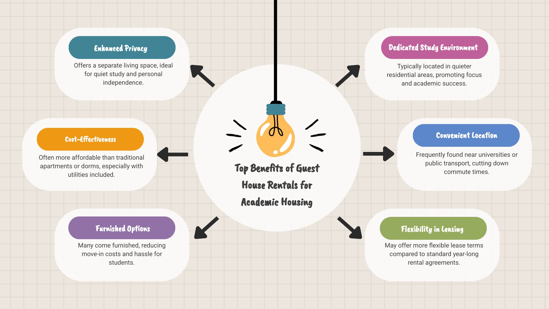 Infographic showing the key benefits of guest house rentals for academics: a private entrance icon representing privacy and independence; a desk and laptop icon showing dedicated workspace for research; a kitchen icon indicating full amenities and cost savings; a neighborhood map icon representing authentic local living experience; and a calendar icon showing flexible lease terms from weeks to months - guest house for rent near me infographic 