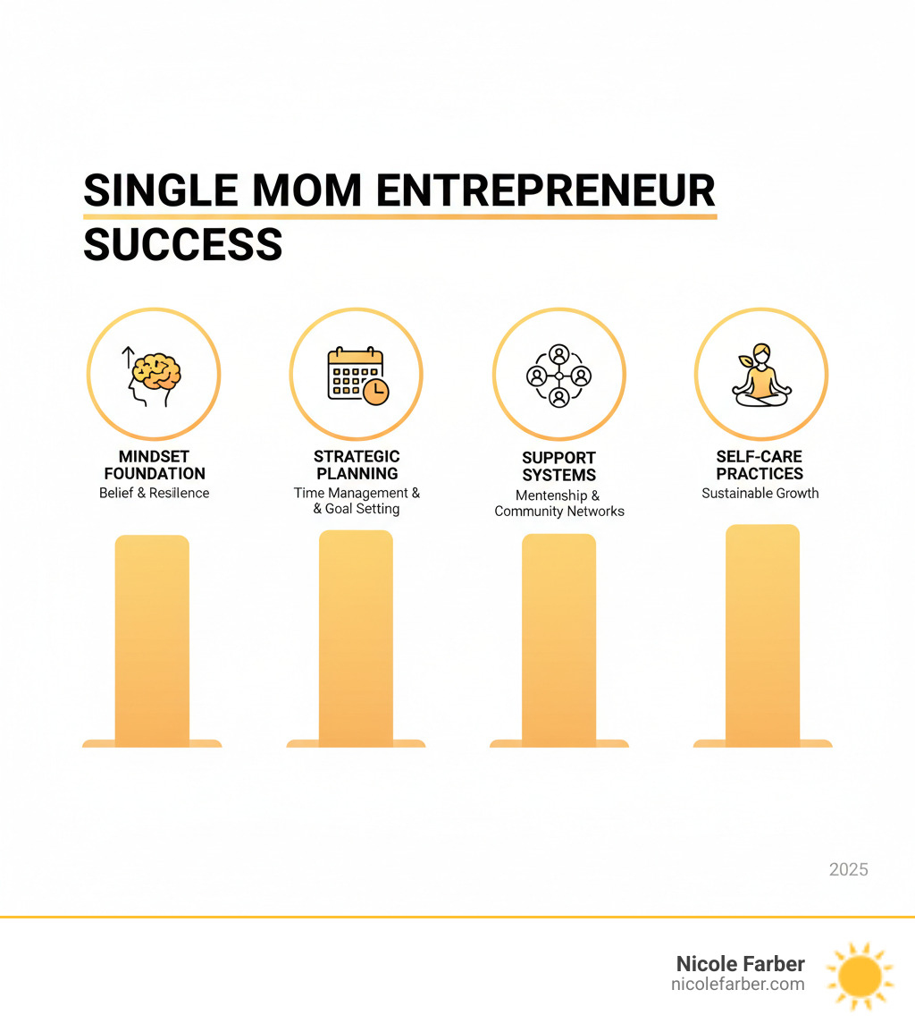 infographic showing four pillars of single mom entrepreneur success: mindset foundation with belief and resilience, strategic planning with time management and goal setting, and self-care practices for sustainable growth - single mom entrepreneur infographic infographic showing four pillars of single mom entrepreneur success: mindset foundation with belief and resilience, strategic planning with time management and goal setting, and self-care practices for sustainable growth - single mom entrepreneur infographic