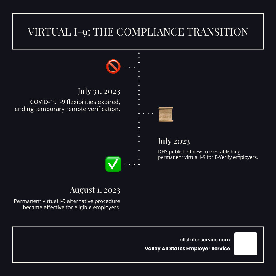 infographic showing timeline from March 2020 COVID-19 flexibilities beginning, through July 31 2023 COVID flexibilities ending, to August 1 2023 permanent virtual I-9 option beginning, with key dates and requirements at each stage - Virtual I-9 process infographic infographic-line-3-steps-dark infographic showing timeline from March 2020 COVID-19 flexibilities beginning, through July 31 2023 COVID flexibilities ending, to August 1 2023 permanent virtual I-9 option beginning, with key dates and requirements at each stage - Virtual I-9 process infographic infographic-line-3-steps-dark