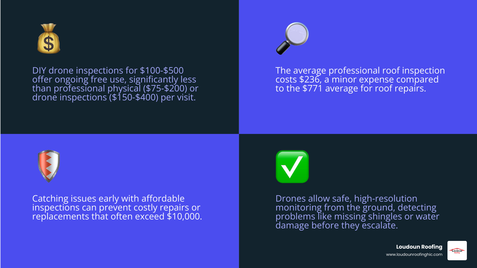 infographic showing roof inspection cost comparison: DIY drone $100-500 one-time cost with unlimited use, professional physical inspection $75-200 per visit, professional drone inspection $150-400 per visit, infrared inspection $400-600 per visit, and potential savings compared to average roof repair costs of $771 and replacement costs exceeding $10,000 - affordable roof inspections infographic 4_facts_emoji_blue
