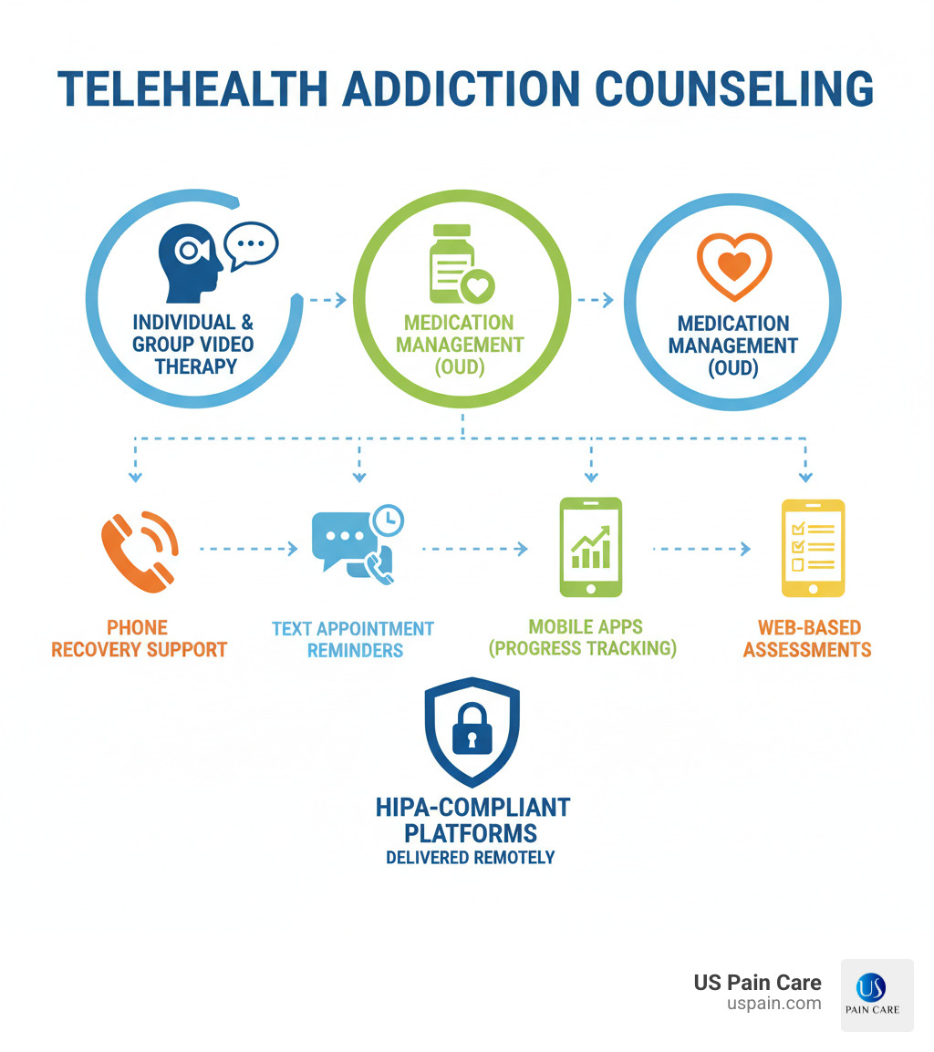 Infographic showing the key components of telehealth addiction counseling: Individual therapy via video, group support sessions, medication management for opioid use disorder, phone-based recovery support, text appointment reminders, mobile apps for tracking progress, and web-based assessments—all delivered remotely through HIPAA-compliant platforms - telehealth addiction counseling infographic Infographic showing the key components of telehealth addiction counseling: Individual therapy via video, group support sessions, medication management for opioid use disorder, phone-based recovery support, text appointment reminders, mobile apps for tracking progress, and web-based assessments—all delivered remotely through HIPAA-compliant platforms - telehealth addiction counseling infographic