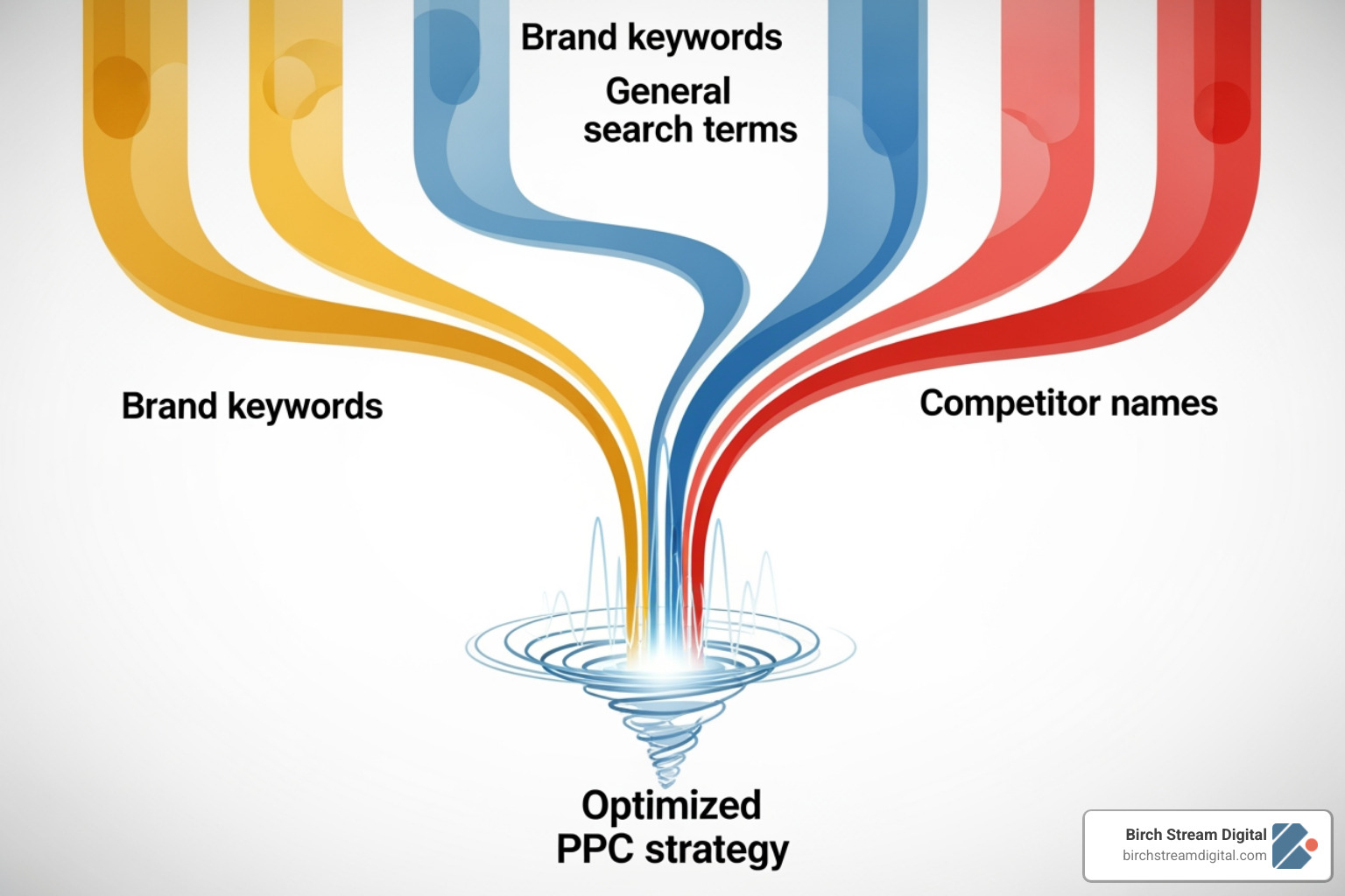 PPC campaign structure flowchart showing brand, non-brand, and competitor campaigns leading to Dynamic Search Ads - Law firm PPC