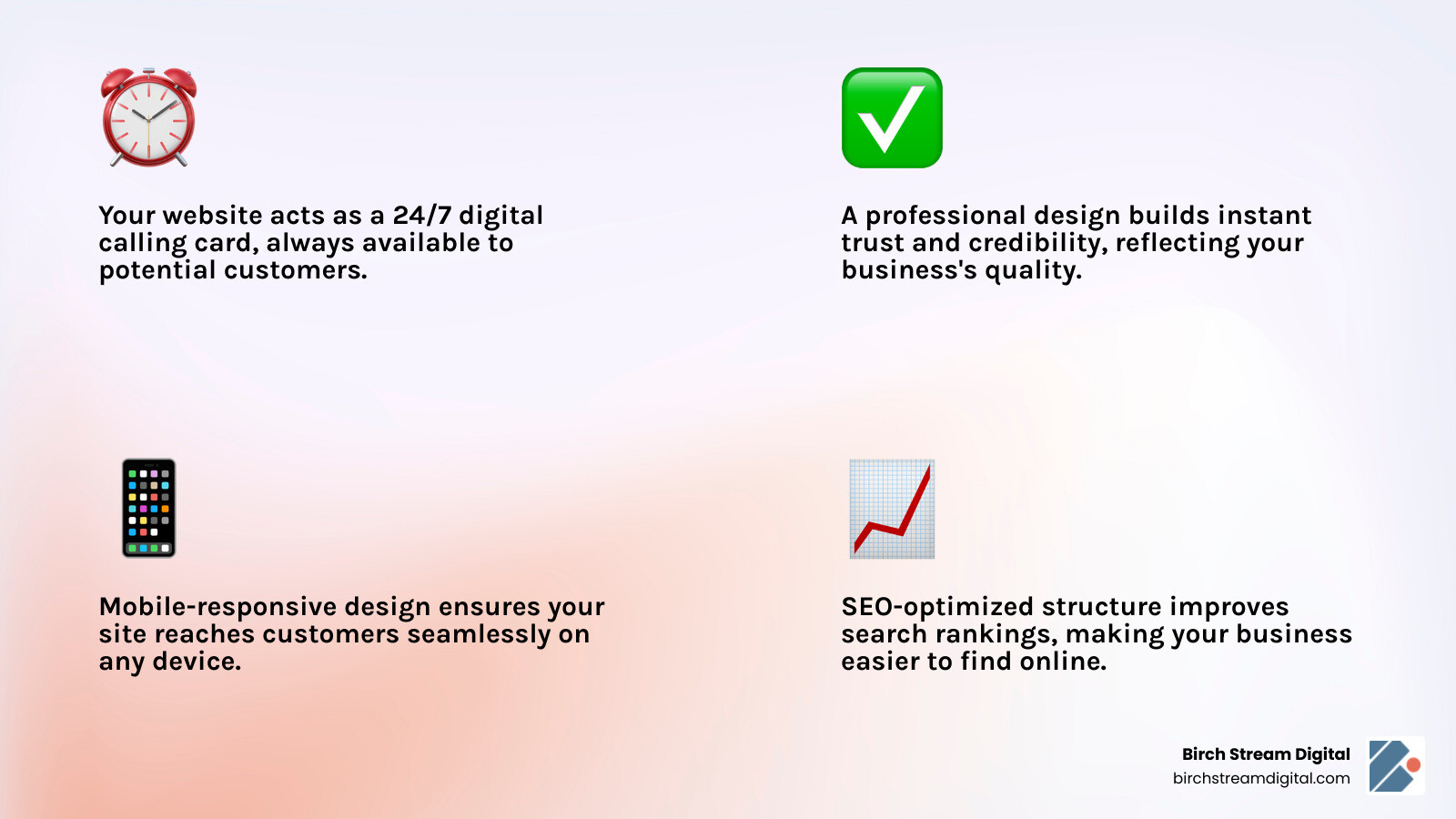 Infographic showing the key benefits of professional web design for Winston-Salem businesses: 24/7 availability as a digital calling card, builds trust and credibility with professional appearance, mobile-responsive design reaches customers on any device, SEO-optimized structure improves search rankings, clear calls-to-action convert visitors into customers, integrates with digital marketing strategy for measurable growth - website design winston salem infographic 4_facts_emoji_light-gradient