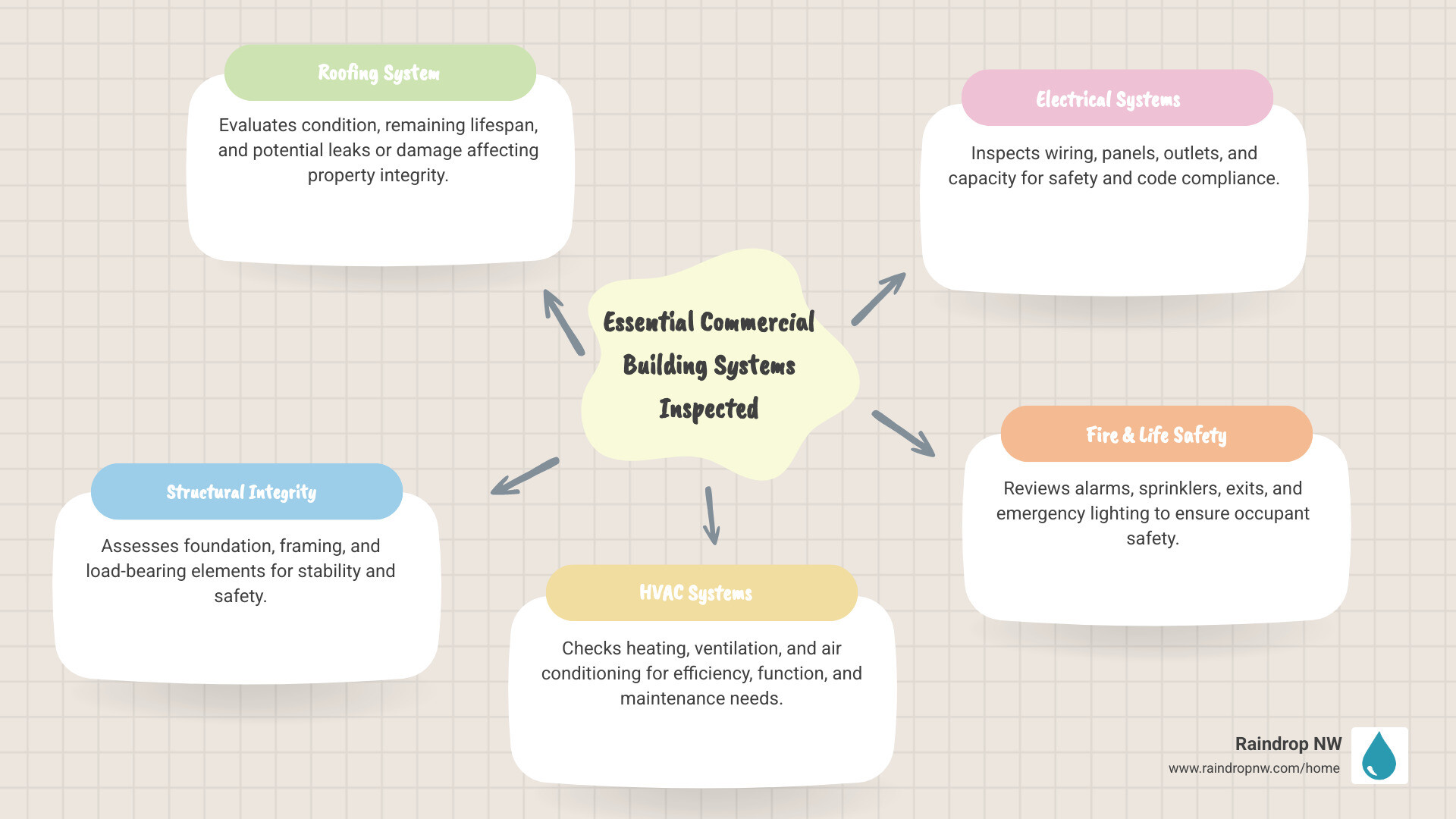 Infographic showing the 10 major building systems evaluated during a commercial property inspection: roofing, structural integrity, building envelope, electrical systems, plumbing, HVAC, fire and life safety, elevators and escalators, site and landscaping, and energy efficiency, with icons representing each system - best commercial estimates and inspections company in first addition or infographic mindmap-5-items