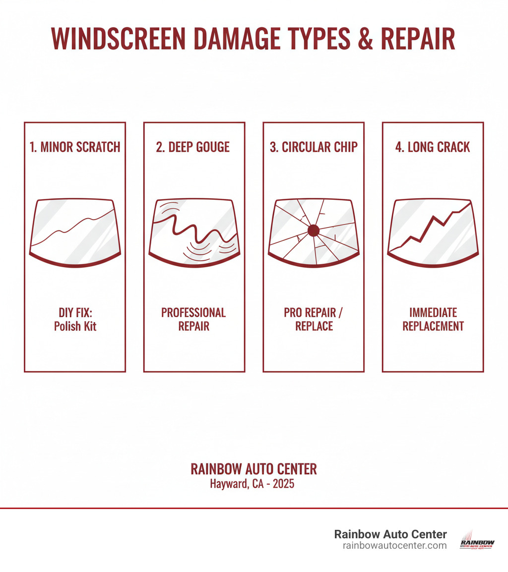 infographic showing four types of windscreen damage side by side: a minor surface scratch that appears as a thin line, a deep gouge that creates visible distortion, a small circular chip with radiating cracks, and a long crack spreading across the glass, each labeled with repair recommendations - windscreen scratch removal infographic 