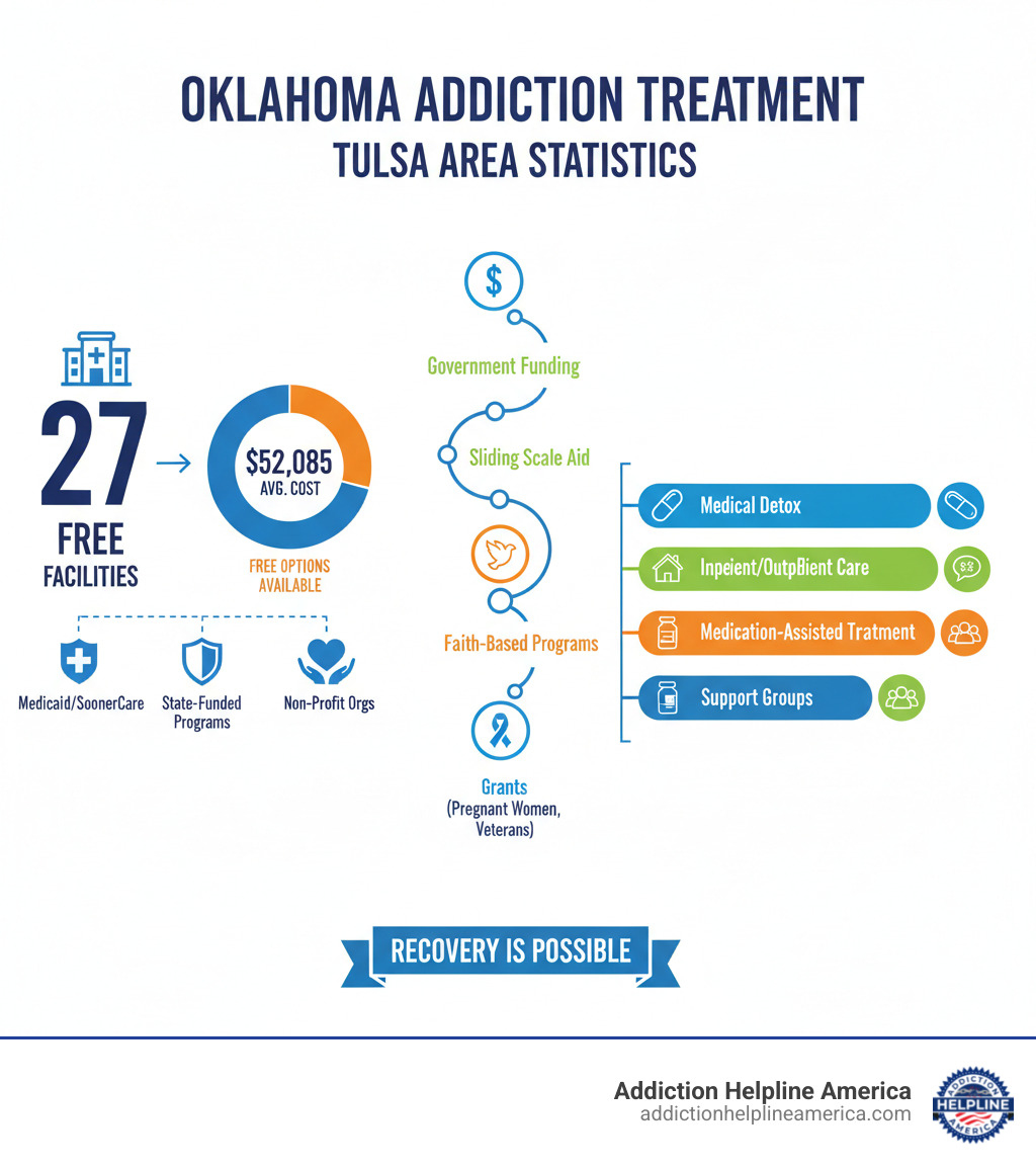 Infographic showing Oklahoma addiction treatment statistics: 27 free drug rehab facilities in Tulsa area, average treatment cost of $52,085 but free options available through Medicaid/SoonerCare, state-funded programs, and non-profit organizations. Key pathways include government funding, sliding scale payment assistance, faith-based programs, and grants for specific populations like pregnant women and veterans. Services offered include medical detox, inpatient/outpatient care, counseling, medication-assisted treatment, and support groups. - free drug rehab in tulsa oklahoma infographic Infographic showing Oklahoma addiction treatment statistics: 27 free drug rehab facilities in Tulsa area, average treatment cost of $52,085 but free options available through Medicaid/SoonerCare, state-funded programs, and non-profit organizations. Key pathways include government funding, sliding scale payment assistance, faith-based programs, and grants for specific populations like pregnant women and veterans. Services offered include medical detox, inpatient/outpatient care, counseling, medication-assisted treatment, and support groups. - free drug rehab in tulsa oklahoma infographic