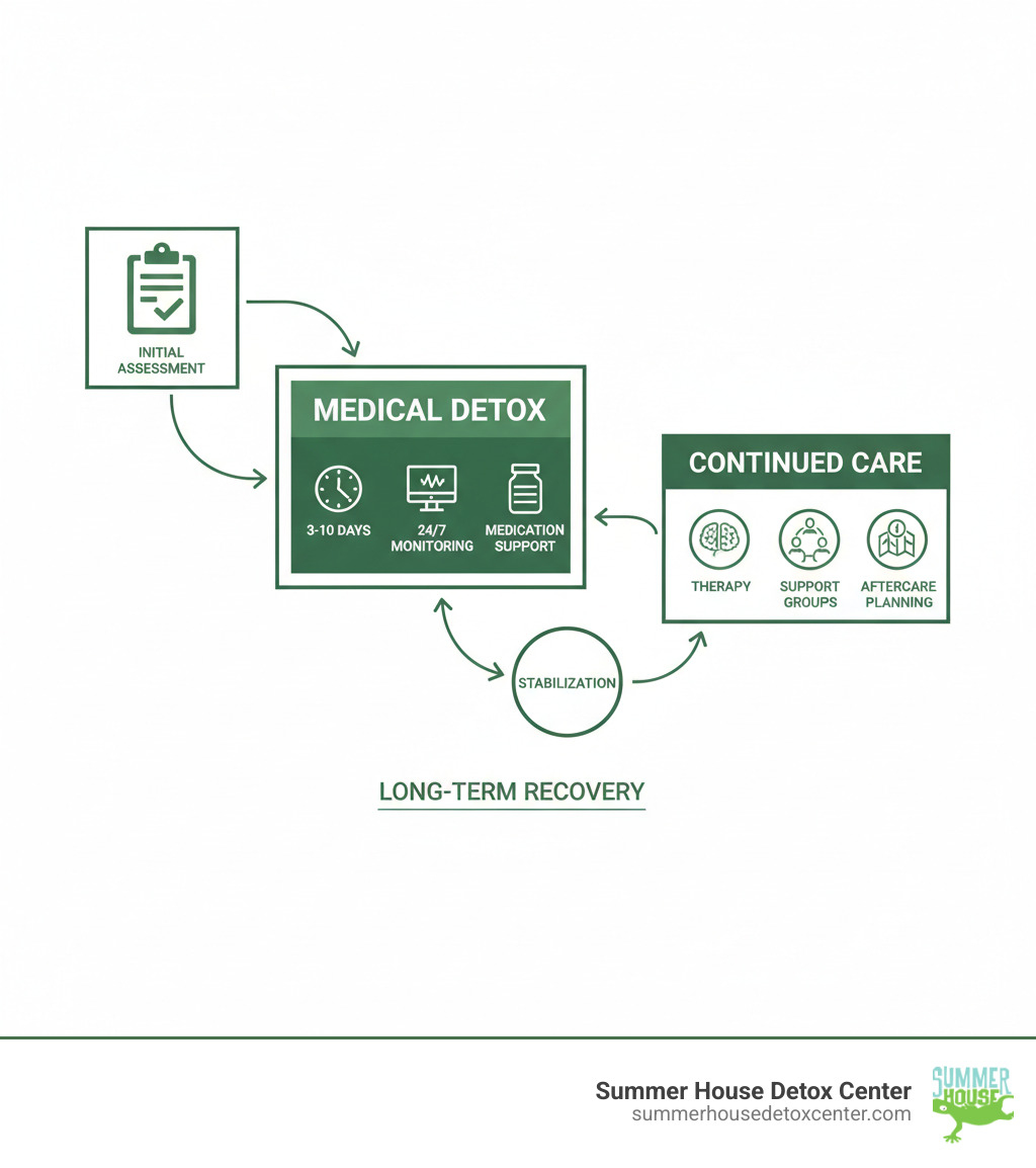 Infographic showing the heroin detox treatment pathway: Initial Assessment leads to Medical Detox (3-10 days with 24/7 monitoring and medication support), followed by Stabilization, then Transition to Continued Care including therapy, support groups, and aftercare planning for long-term recovery - heroin detox treatment infographic Infographic showing the heroin detox treatment pathway: Initial Assessment leads to Medical Detox (3-10 days with 24/7 monitoring and medication support), followed by Stabilization, then Transition to Continued Care including therapy, support groups, and aftercare planning for long-term recovery - heroin detox treatment infographic