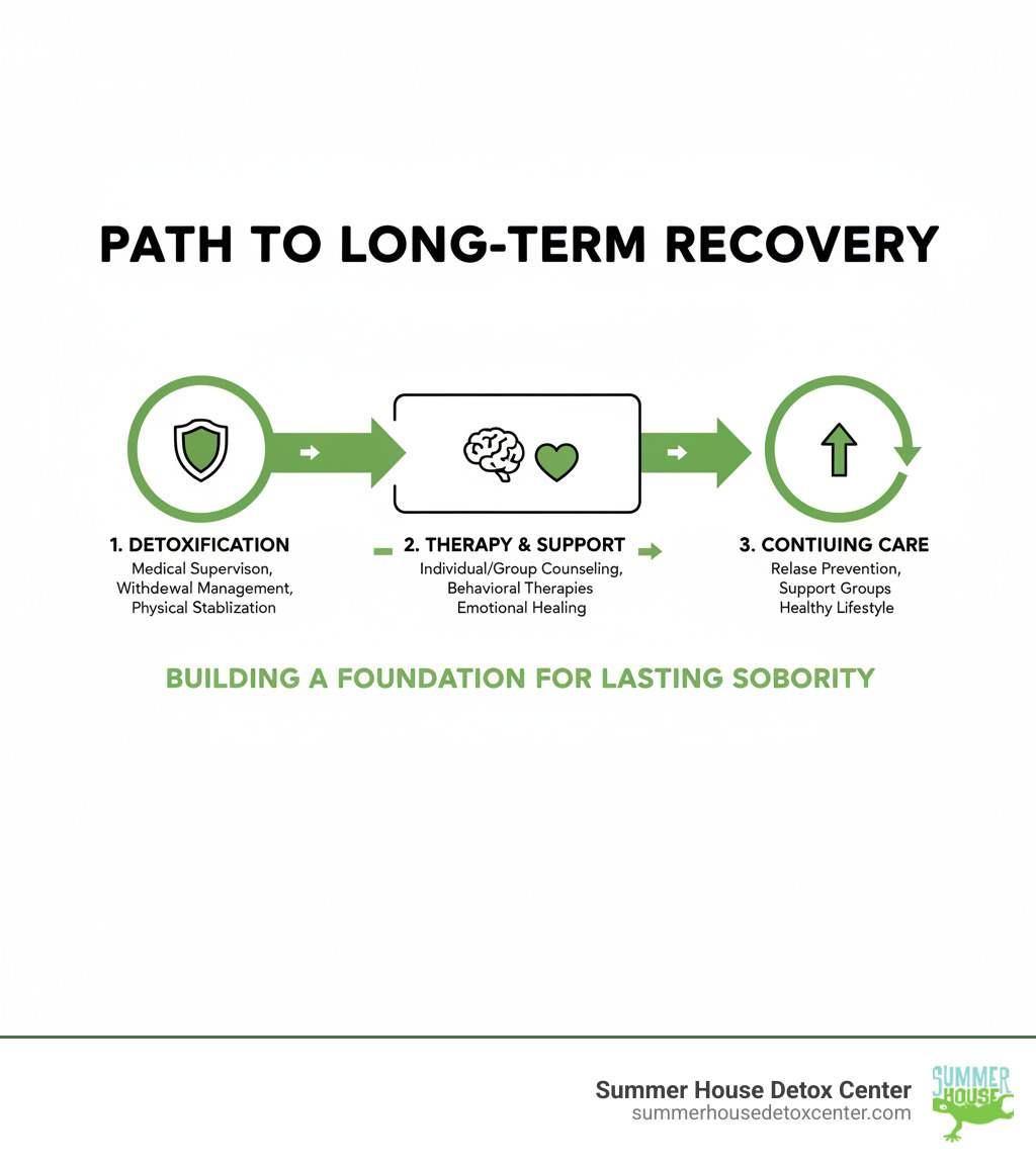 Infographic showing the path from detox to long-term recovery - heroin detox treatment infographic Infographic showing the path from detox to long-term recovery - heroin detox treatment infographic