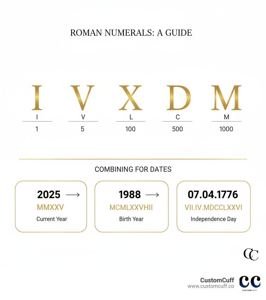 Infographic showing the seven Roman numeral symbols and their values: I equals 1, V equals 5, X equals 10, L equals 50, C equals 100, D equals 500, and M equals 1000, with examples of how they combine to form dates - custom roman numeral jewelry infographic 