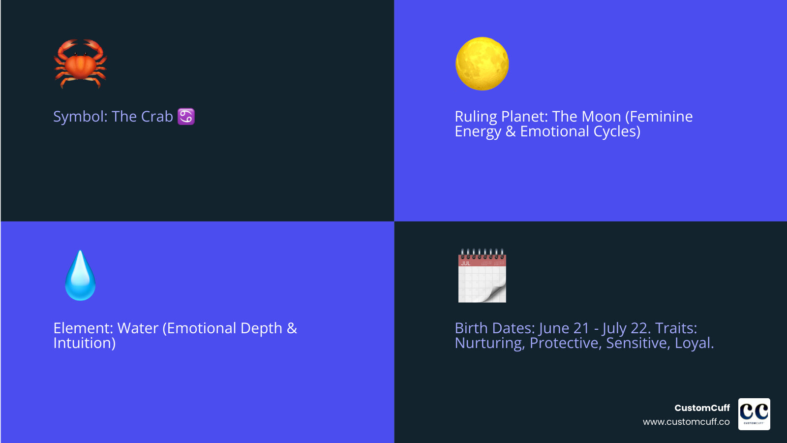 Infographic showing Cancer zodiac sign basics: The Crab symbol (♋), ruling planet is The Moon representing feminine energy and emotional cycles, element is Water representing emotional depth and intuition, birth dates June 21 through July 22, key traits include nurturing, protective, sensitive, and loyal - cancer zodiac sign necklace infographic 4_facts_emoji_blue