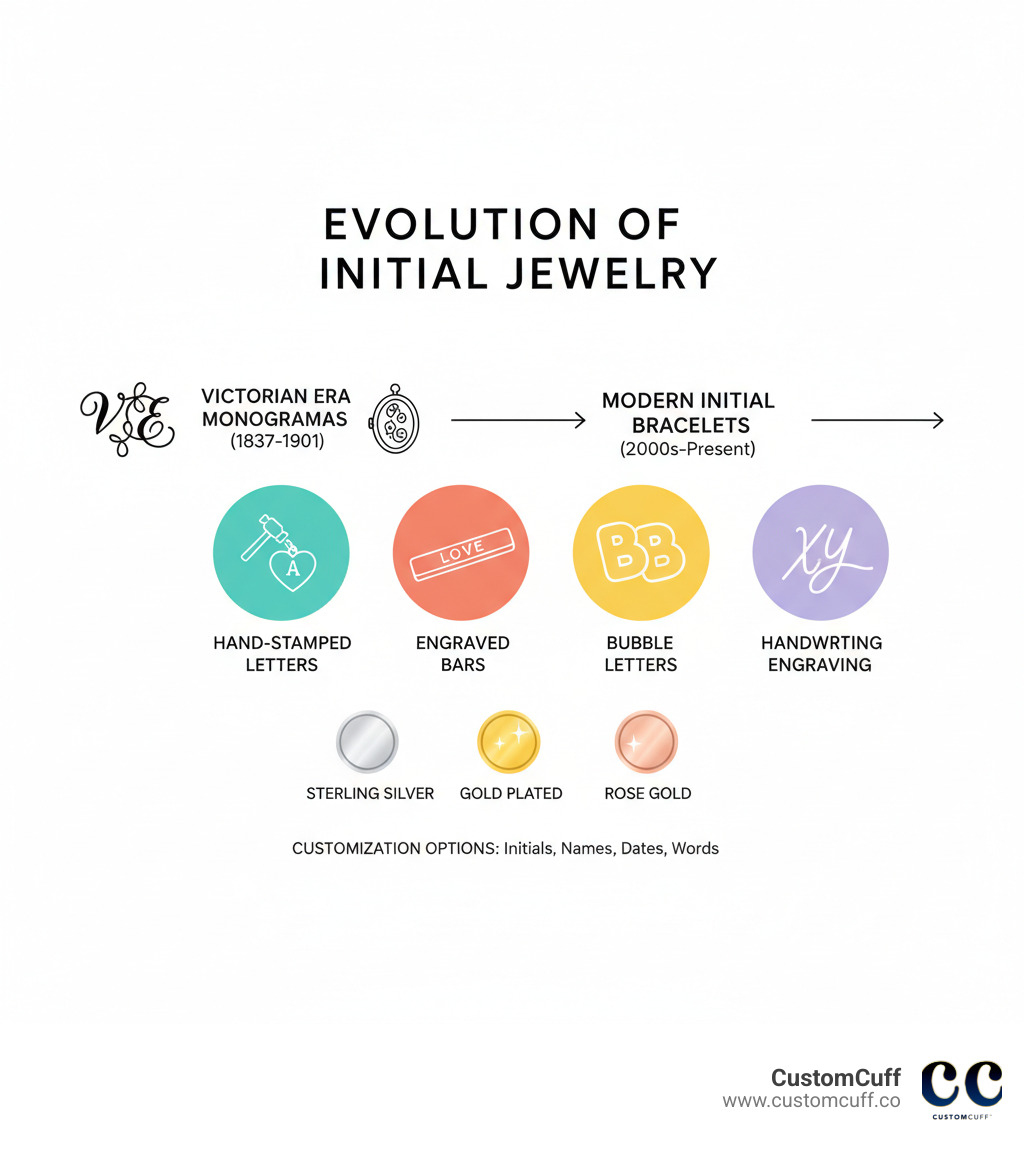 Infographic showing the evolution of personalized jewelry from traditional monograms in the Victorian era to modern initial bracelets with options including hand-stamped letters, engraved bars, bubble letters, and handwriting engraving, with icons representing different customization methods and popular metal finishes - custom bracelet with initials infographic 
