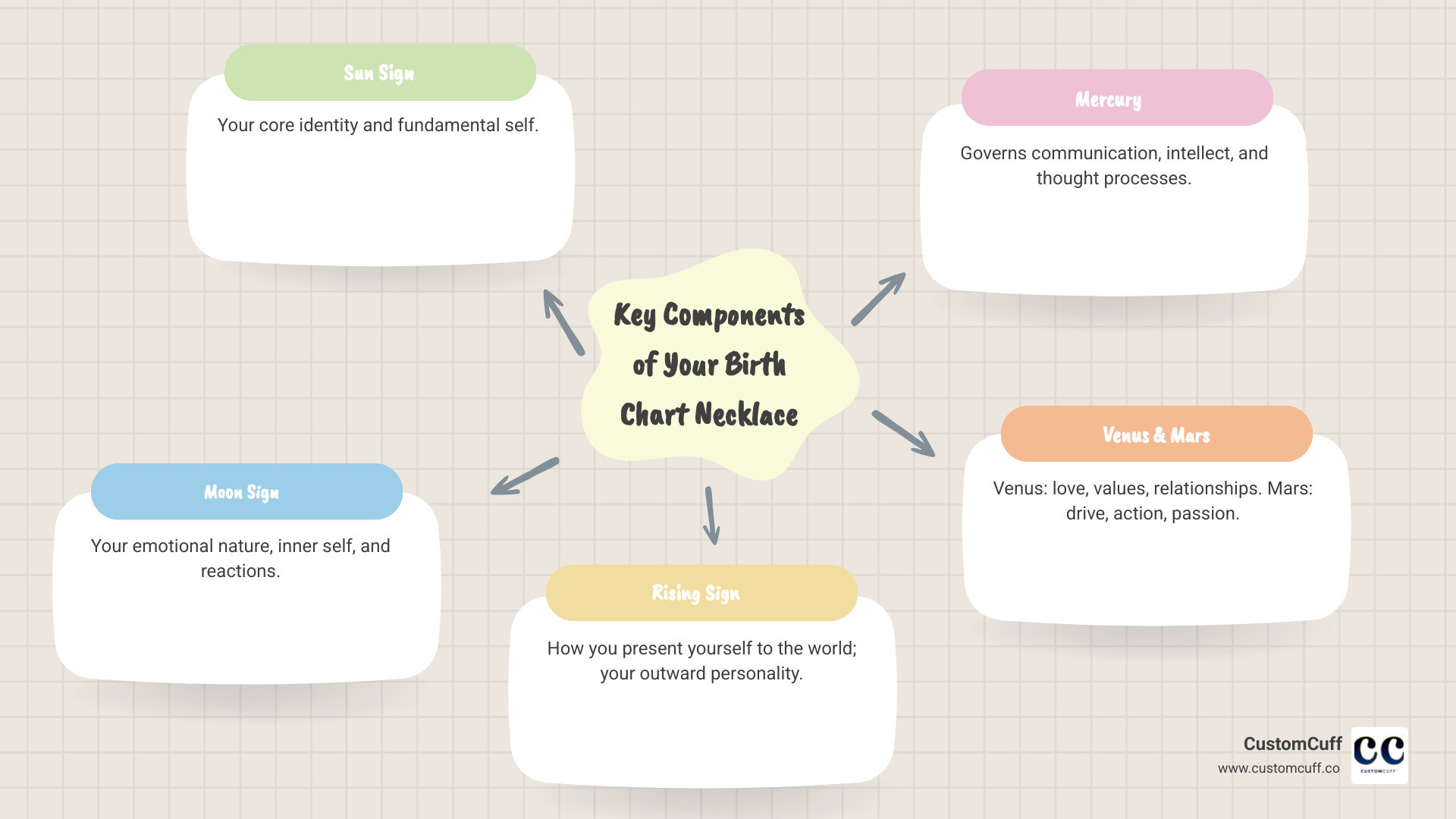 Infographic showing the key components of a birth chart necklace: Sun sign (core identity), Moon sign (emotional nature), Rising sign (outward personality), Mercury (communication), Venus (love and values), Mars (drive and action), and how these translate into gemstones or engraved symbols on a necklace design - Birth chart necklace infographic mindmap-5-items Infographic showing the key components of a birth chart necklace: Sun sign (core identity), Moon sign (emotional nature), Rising sign (outward personality), Mercury (communication), Venus (love and values), Mars (drive and action), and how these translate into gemstones or engraved symbols on a necklace design - Birth chart necklace infographic mindmap-5-items
