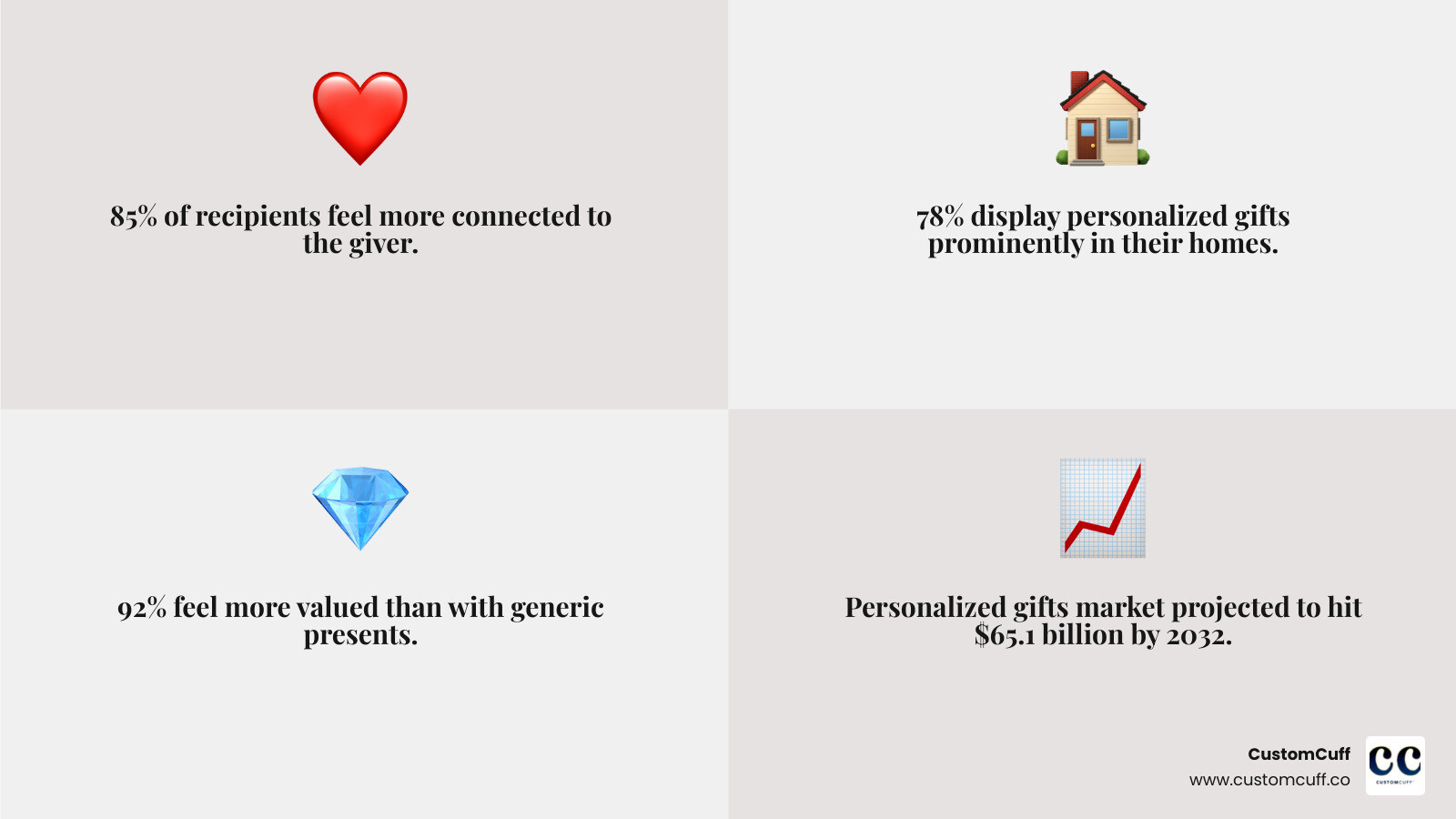 Infographic showing the emotional benefits of personalized gifts: 85% of recipients feel more connected to the giver, 78% display personalized gifts prominently in their homes, and 92% say personalized gifts make them feel more valued than generic presents. Chart also shows top occasions for couple caricatures: anniversaries 35%, weddings 28%, Valentine's Day 18%, birthdays 12%, and just because 7%. - caricature gifts for couples infographic 4_facts_emoji_grey Infographic showing the emotional benefits of personalized gifts: 85% of recipients feel more connected to the giver, 78% display personalized gifts prominently in their homes, and 92% say personalized gifts make them feel more valued than generic presents. Chart also shows top occasions for couple caricatures: anniversaries 35%, weddings 28%, Valentine's Day 18%, birthdays 12%, and just because 7%. - caricature gifts for couples infographic 4_facts_emoji_grey