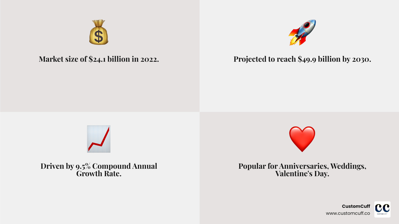 Infographic showing the growth of the personalized gifts market from USD 24.1 billion in 2022 to a projected USD 49.9 billion by 2030, with key milestones including a 9.5% CAGR and popular occasions like anniversaries, birthdays, and Valentine's Day driving demand for unique customized gifts - personalized couple caricature infographic 4_facts_emoji_grey