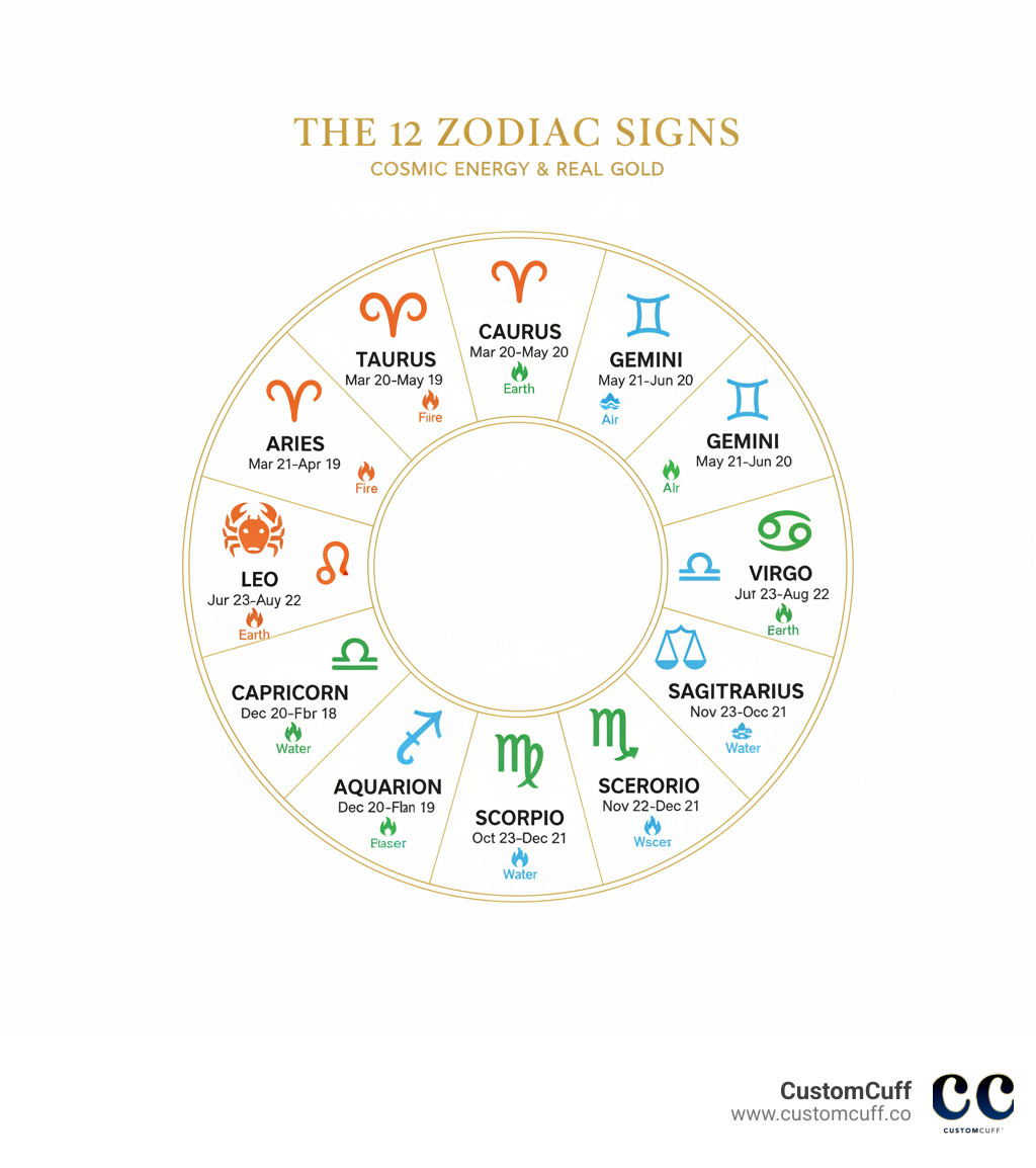 Infographic showing the 12 zodiac signs arranged in a circle with their corresponding dates, astrological symbols, and elemental associations: Aries (Mar 21-Apr 19, Fire), Taurus (Apr 20-May 20, Earth), Gemini (May 21-Jun 20, Air), Cancer (Jun 21-Jul 22, Water), Leo (Jul 23-Aug 22, Fire), Virgo (Aug 23-Sep 22, Earth), Libra (Sep 23-Oct 22, Air), Scorpio (Oct 23-Nov 21, Water), Sagittarius (Nov 22-Dec 21, Fire), Capricorn (Dec 22-Jan 19, Earth), Aquarius (Jan 20-Feb 18, Air), and Pisces (Feb 19-Mar 20, Water) - real gold zodiac necklace infographic 