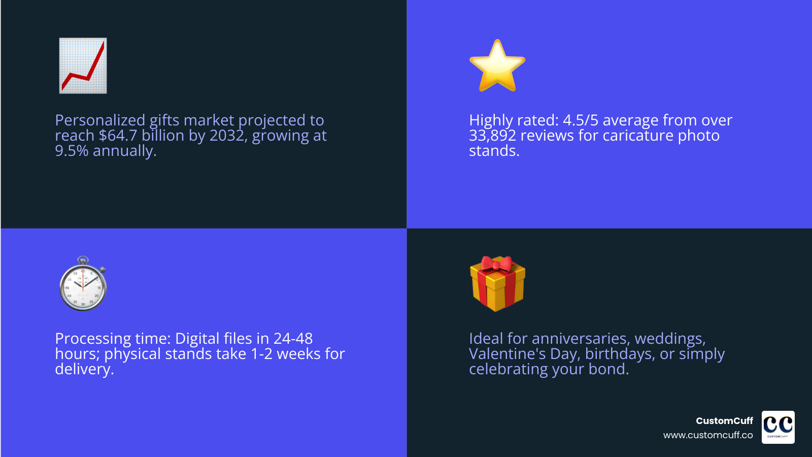 Infographic showing the popularity of couple caricature photo stands: 4.5/5 average rating from 33,892 reviews, processing time of 24-48 hours for digital files, market growth of 9.5% annually in personalized gifts sector, and most popular occasions including anniversaries, weddings, birthdays, and Valentine's Day - couple caricature photo stand infographic 4_facts_emoji_blue Infographic showing the popularity of couple caricature photo stands: 4.5/5 average rating from 33,892 reviews, processing time of 24-48 hours for digital files, market growth of 9.5% annually in personalized gifts sector, and most popular occasions including anniversaries, weddings, birthdays, and Valentine's Day - couple caricature photo stand infographic 4_facts_emoji_blue