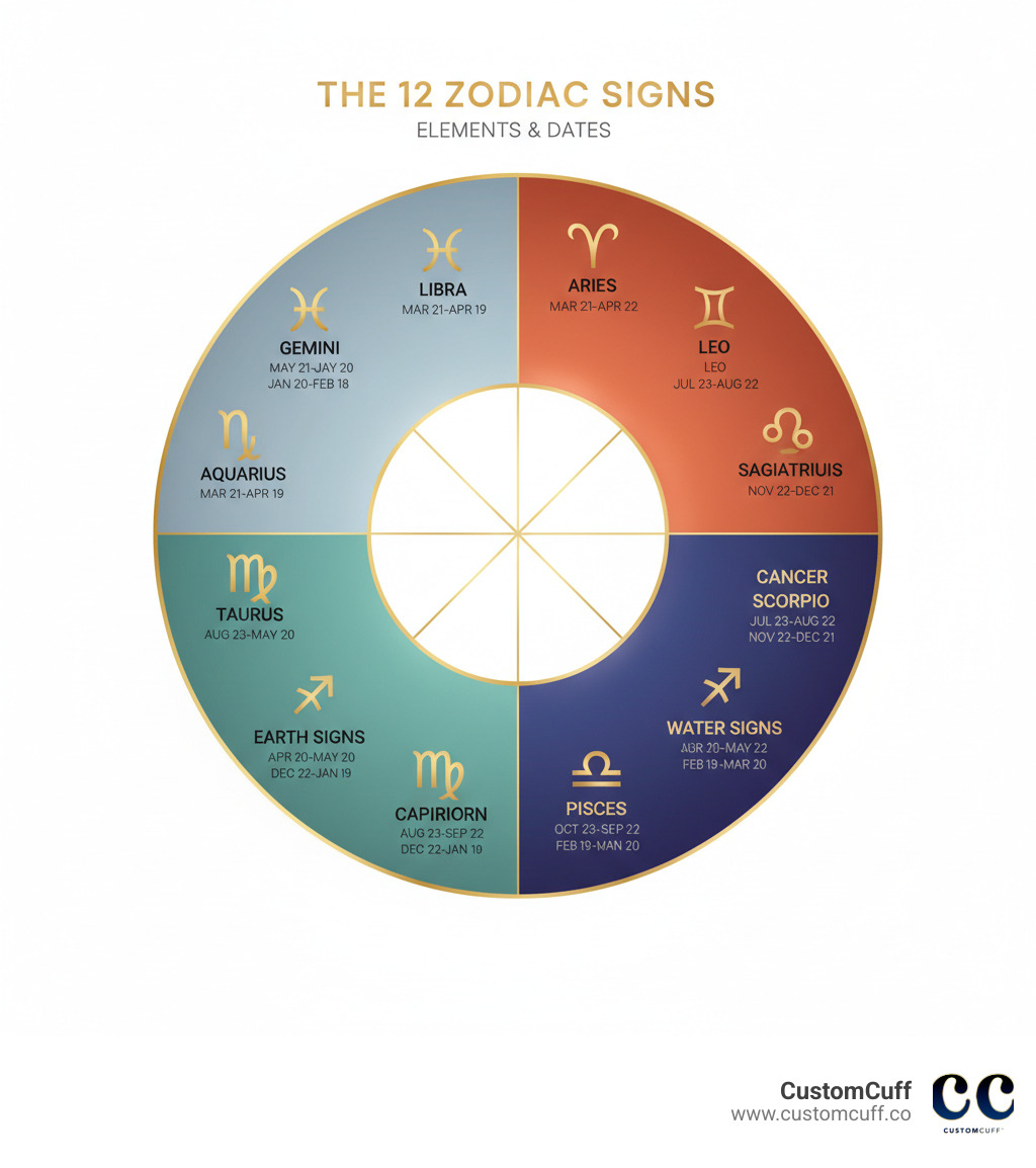 Infographic showing the 12 zodiac signs arranged in a circle with their corresponding dates, symbols, and elements - Fire signs (Aries March 21-April 19, Leo July 23-August 22, Sagittarius November 22-December 21), Earth signs (Taurus April 20-May 20, Virgo August 23-September 22, Capricorn December 22-January 19), Air signs (Gemini May 21-June 20, Libra September 23-October 22, Aquarius January 20-February 18), and Water signs (Cancer June 21-July 22, Scorpio October 23-November 21, Pisces February 19-March 20) - solid gold zodiac necklace infographic Infographic showing the 12 zodiac signs arranged in a circle with their corresponding dates, symbols, and elements - Fire signs (Aries March 21-April 19, Leo July 23-August 22, Sagittarius November 22-December 21), Earth signs (Taurus April 20-May 20, Virgo August 23-September 22, Capricorn December 22-January 19), Air signs (Gemini May 21-June 20, Libra September 23-October 22, Aquarius January 20-February 18), and Water signs (Cancer June 21-July 22, Scorpio October 23-November 21, Pisces February 19-March 20) - solid gold zodiac necklace infographic