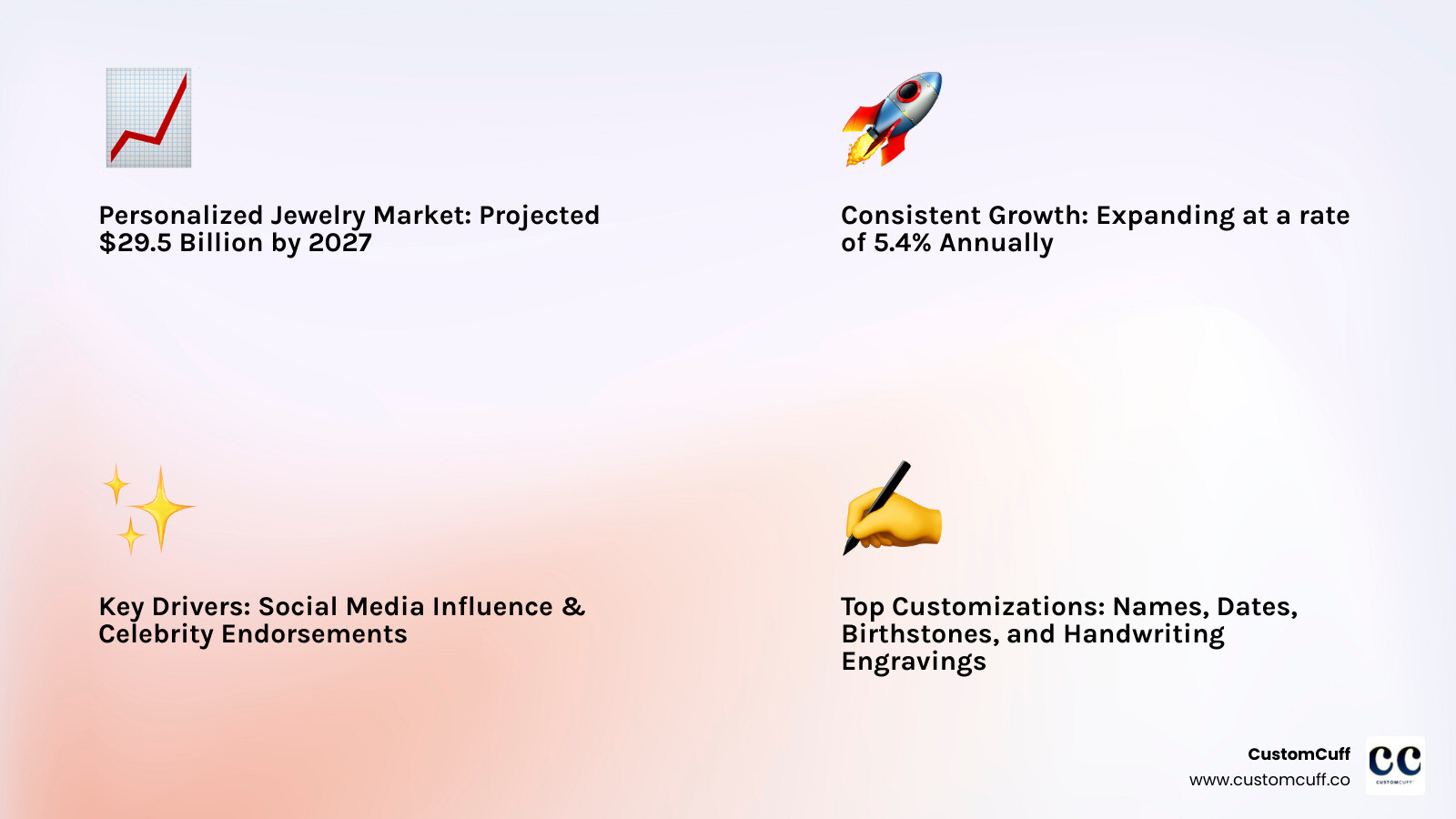 Infographic showing the growth of personalized jewelry market from current trends to 2027 projection of $29.5 billion, highlighting key drivers like social media influence, celebrity endorsements, and consumer desire for unique pieces, with breakdown of popular customization options including names, dates, birthstones, and handwriting engravings - custom name bracelets gold infographic 4_facts_emoji_light-gradient Infographic showing the growth of personalized jewelry market from current trends to 2027 projection of $29.5 billion, highlighting key drivers like social media influence, celebrity endorsements, and consumer desire for unique pieces, with breakdown of popular customization options including names, dates, birthstones, and handwriting engravings - custom name bracelets gold infographic 4_facts_emoji_light-gradient