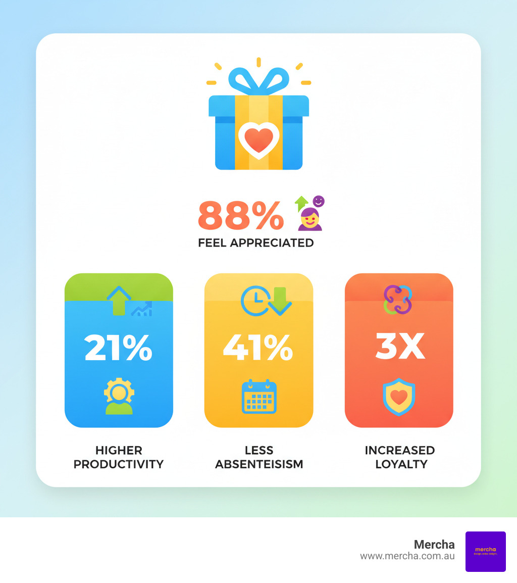Infographic showing employee appreciation statistics: 88% of employees feel more appreciated after receiving gifts, leading to 21% higher productivity, 41% less absenteeism, and 3x loyalty - custom employee gifts infographic Infographic showing employee appreciation statistics: 88% of employees feel more appreciated after receiving gifts, leading to 21% higher productivity, 41% less absenteeism, and 3x loyalty - custom employee gifts infographic