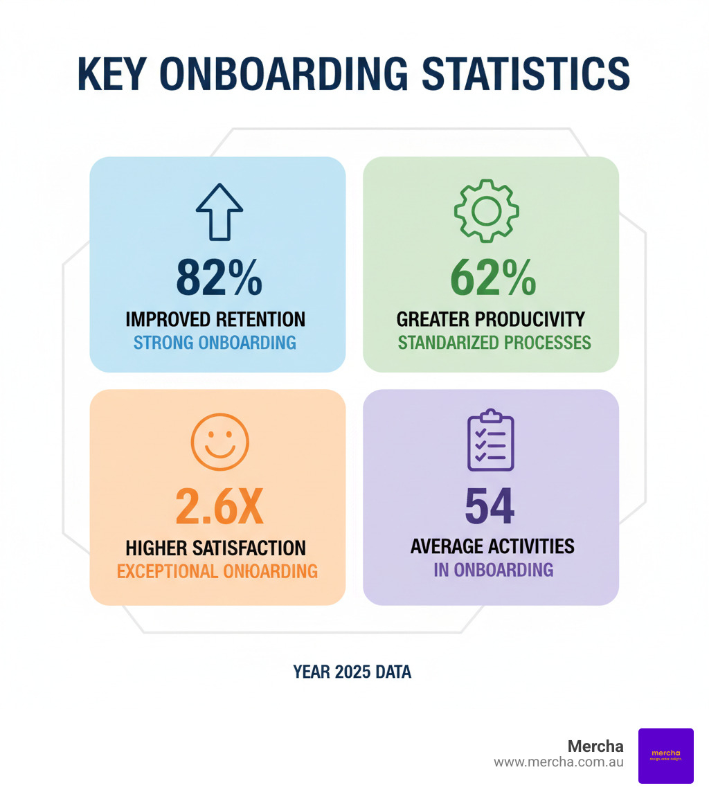 Infographic showing key onboarding statistics: 82% improved retention with strong onboarding, 62% greater productivity with standardized processes, 2.6x higher satisfaction with exceptional onboarding, and average onboarding includes 54 activities - staff welcome pack infographic Infographic showing key onboarding statistics: 82% improved retention with strong onboarding, 62% greater productivity with standardized processes, 2.6x higher satisfaction with exceptional onboarding, and average onboarding includes 54 activities - staff welcome pack infographic