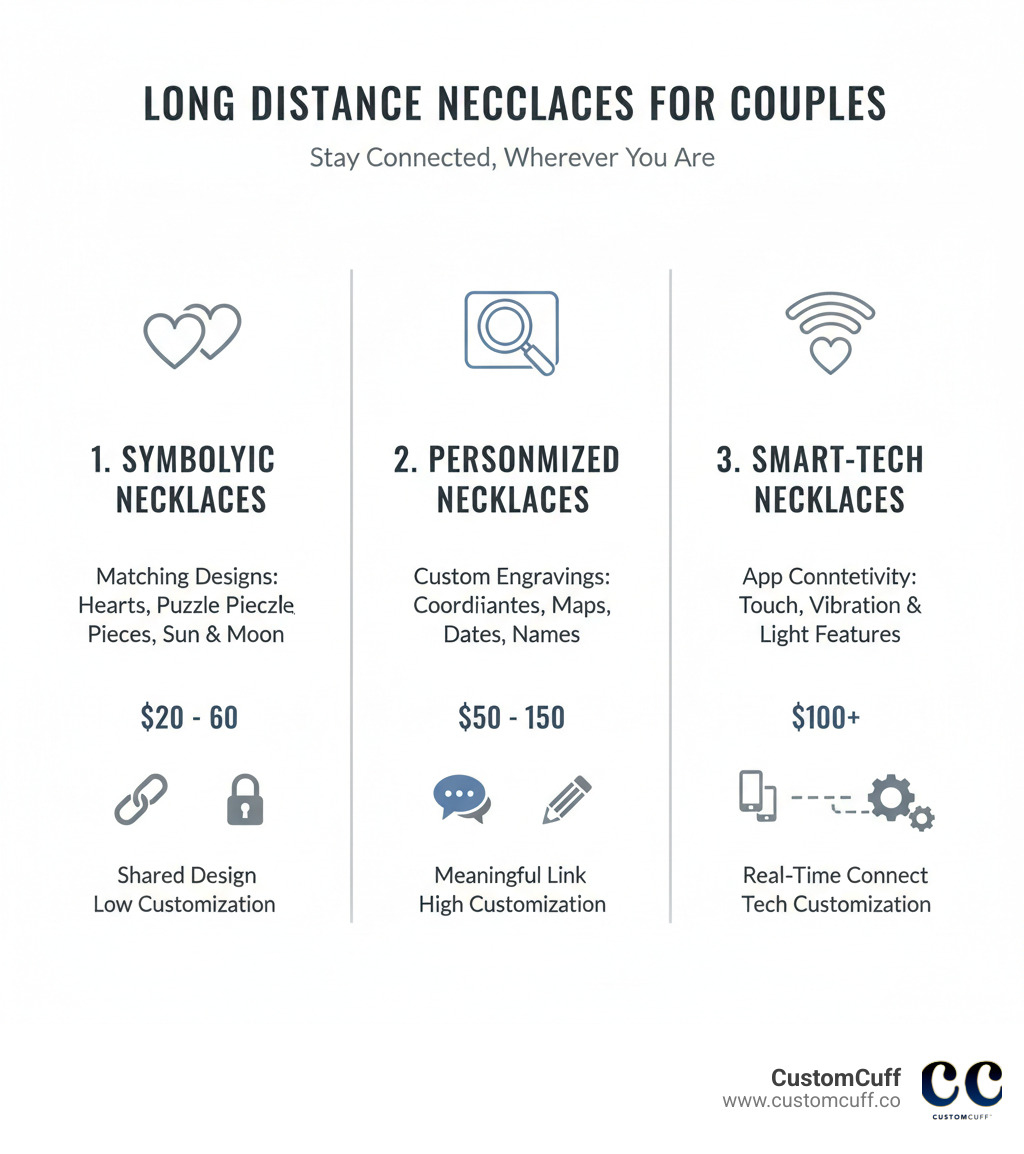 Infographic showing three categories of long distance necklaces: 1) Symbolic Necklaces with matching designs like hearts and puzzle pieces, price range $20-$60; 2) Personalized Necklaces with custom engravings, coordinates, and maps, price range $50-$150; 3) Smart-Tech Necklaces with app connectivity, touch sensors, vibration and light features, price range $100+. Each category includes icons showing connection type and customization level. - long distance necklace for couples infographic Infographic showing three categories of long distance necklaces: 1) Symbolic Necklaces with matching designs like hearts and puzzle pieces, price range $20-$60; 2) Personalized Necklaces with custom engravings, coordinates, and maps, price range $50-$150; 3) Smart-Tech Necklaces with app connectivity, touch sensors, vibration and light features, price range $100+. Each category includes icons showing connection type and customization level. - long distance necklace for couples infographic