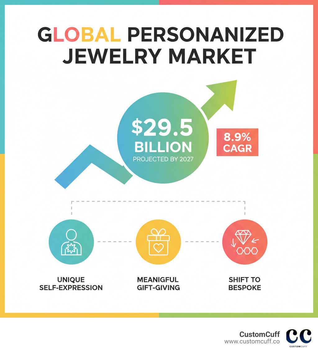 Infographic showing the projected growth of the global personalized jewelry market reaching $29.5 billion by 2027, with key drivers including consumer demand for unique self-expression, meaningful gift-giving, and the shift from mass-produced to bespoke jewelry items - custom engraved sterling silver bracelets infographic Infographic showing the projected growth of the global personalized jewelry market reaching $29.5 billion by 2027, with key drivers including consumer demand for unique self-expression, meaningful gift-giving, and the shift from mass-produced to bespoke jewelry items - custom engraved sterling silver bracelets infographic
