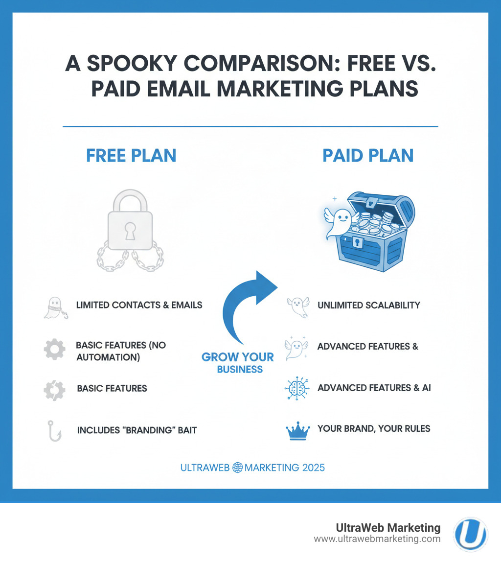 A spooky comparison: Free vs. Paid email marketing plans - Email Marketing Services infographic A spooky comparison: Free vs. Paid email marketing plans - Email Marketing Services infographic