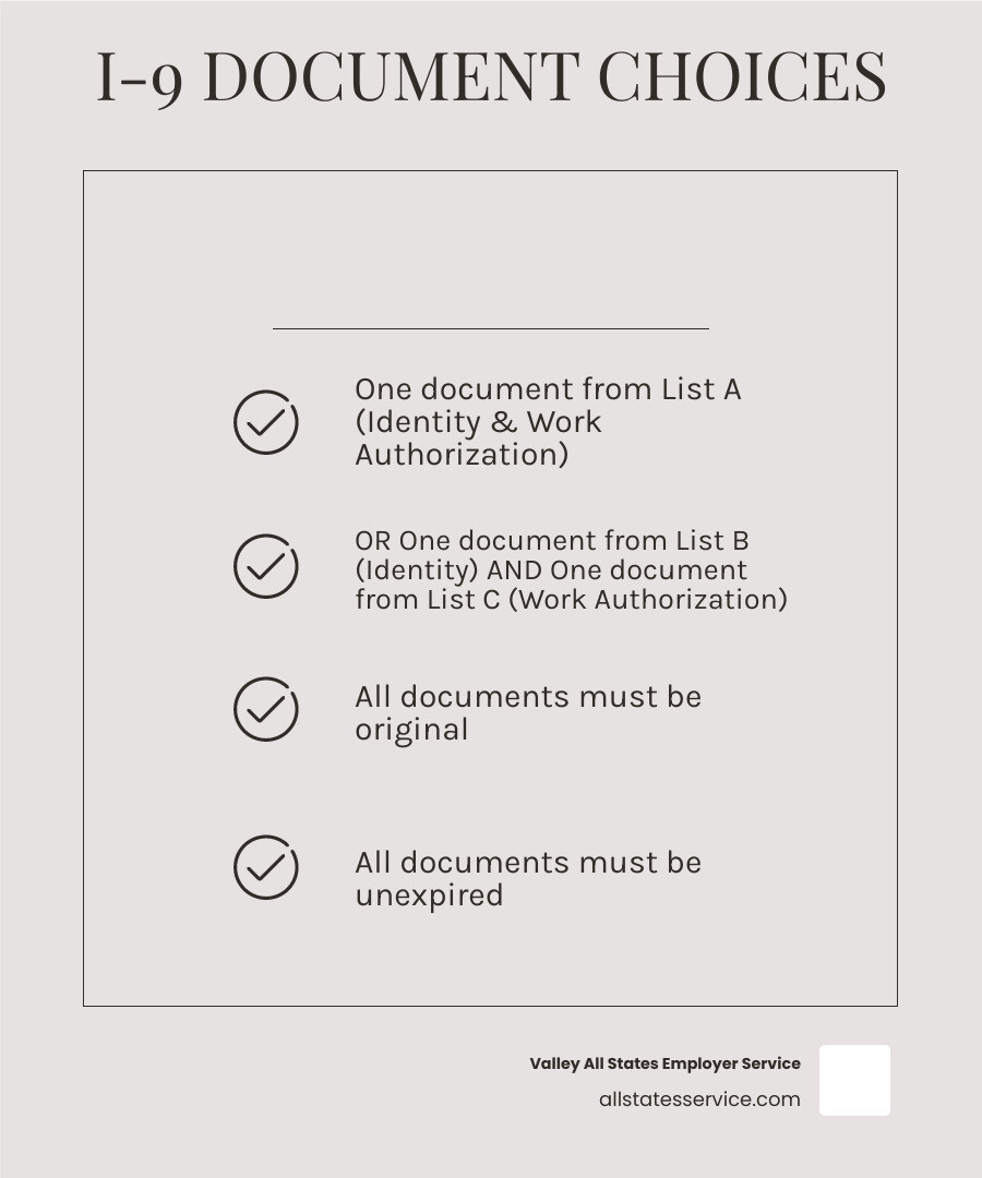 infographic showing I-9 document verification options with three branches: List A documents on the left showing examples like U.S. Passport and Green Card, or on the right side List B documents like Driver's License plus List C documents like Social Security Card, all connecting to approved employment verification - what is needed for i 9 verification infographic checklist-light-beige