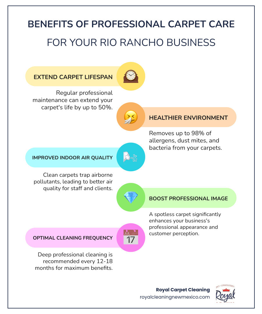 Infographic showing the benefits of commercial carpet cleaning: 1) Extends carpet life by 50% with regular maintenance, 2) Removes 98% of allergens and bacteria, 3) Improves indoor air quality by trapping pollutants, 4) Enhances professional image and customer perception, 5) Recommended deep cleaning every 12-18 months for optimal results - commercial carpet cleaning Rio Rancho infographic infographic-line-5-steps-colors