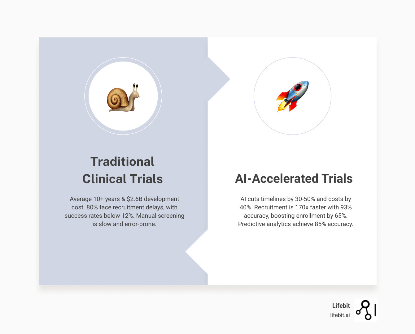Infographic showing traditional clinical trial timeline of 10+ years and $2.6B cost versus AI-accelerated timeline reduced by 30-50% with 40% cost reduction, featuring key stats: 80% of trials face recruitment delays, AI improves enrollment by 65%, predictive analytics achieve 85% accuracy, and digital biomarkers enable 90% sensitivity for adverse events - AI-Powered Clinical Trials: Real-World Examples Transforming Research in 2025 infographic comparison-2-items-formal Infographic showing traditional clinical trial timeline of 10+ years and $2.6B cost versus AI-accelerated timeline reduced by 30-50% with 40% cost reduction, featuring key stats: 80% of trials face recruitment delays, AI improves enrollment by 65%, predictive analytics achieve 85% accuracy, and digital biomarkers enable 90% sensitivity for adverse events - AI-Powered Clinical Trials: Real-World Examples Transforming Research in 2025 infographic comparison-2-items-formal