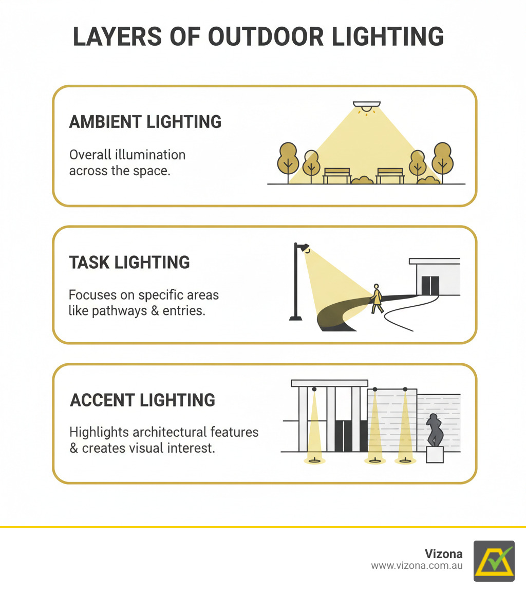 Infographic showing three layers of outdoor lighting: Ambient lighting provides overall illumination across the space, Task lighting focuses on specific areas like pathways and entries, and Accent lighting highlights architectural features and creates visual interest - outdoor decorative lighting infographic Infographic showing three layers of outdoor lighting: Ambient lighting provides overall illumination across the space, Task lighting focuses on specific areas like pathways and entries, and Accent lighting highlights architectural features and creates visual interest - outdoor decorative lighting infographic