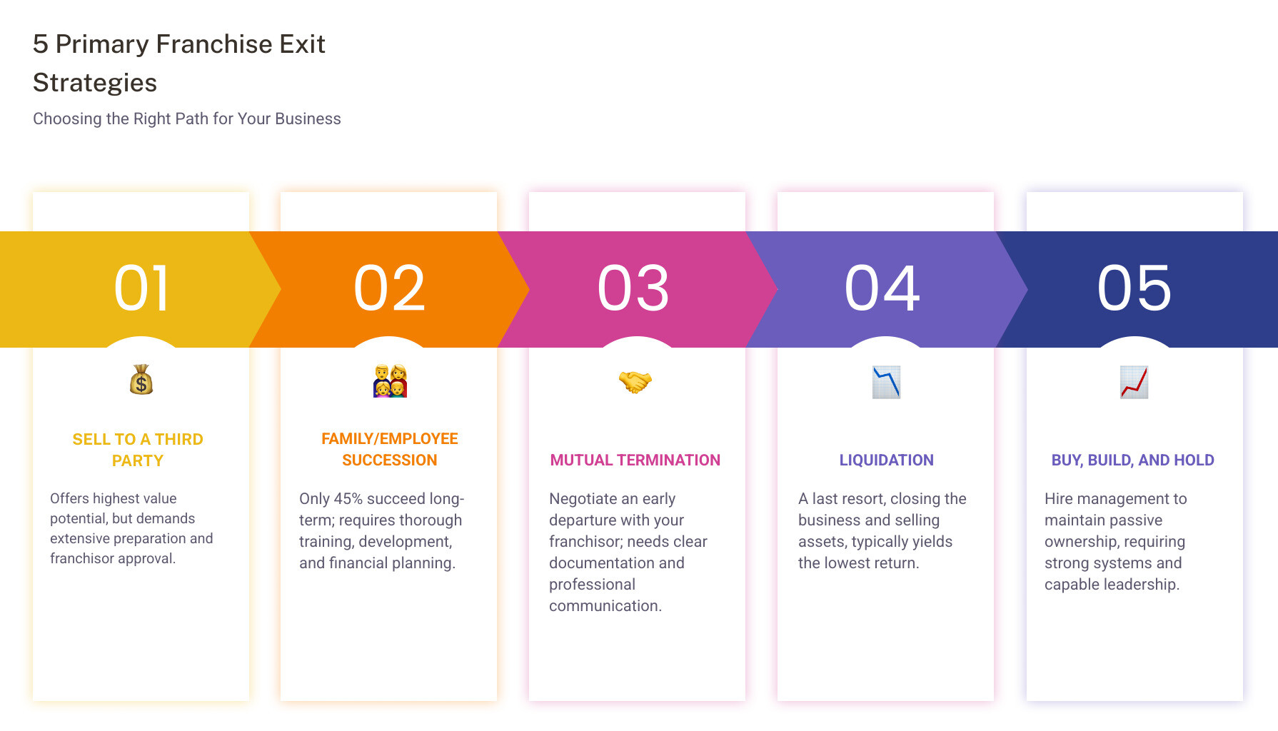 Infographic showing the 5 main franchise exit paths with key considerations for each: sale to third party (highest value, requires preparation), family succession (45% long-term success rate, needs training), mutual termination (requires documentation, professional communication), liquidation (last resort, lowest return), and buy build hold (passive income, requires strong management) - franchise exit strategy infographic pillar-5-steps