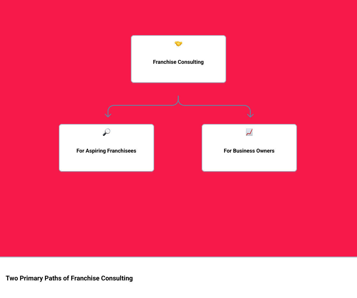 Infographic showing two paths: Left side shows 'Buying a Franchise' with steps including personal assessment, franchise matching, due diligence, and business launch; Right side shows 'Franchising Your Business' with steps including feasibility study, legal documentation, operations manual creation, and franchise sales - franchise consulting firms infographic hierarchy