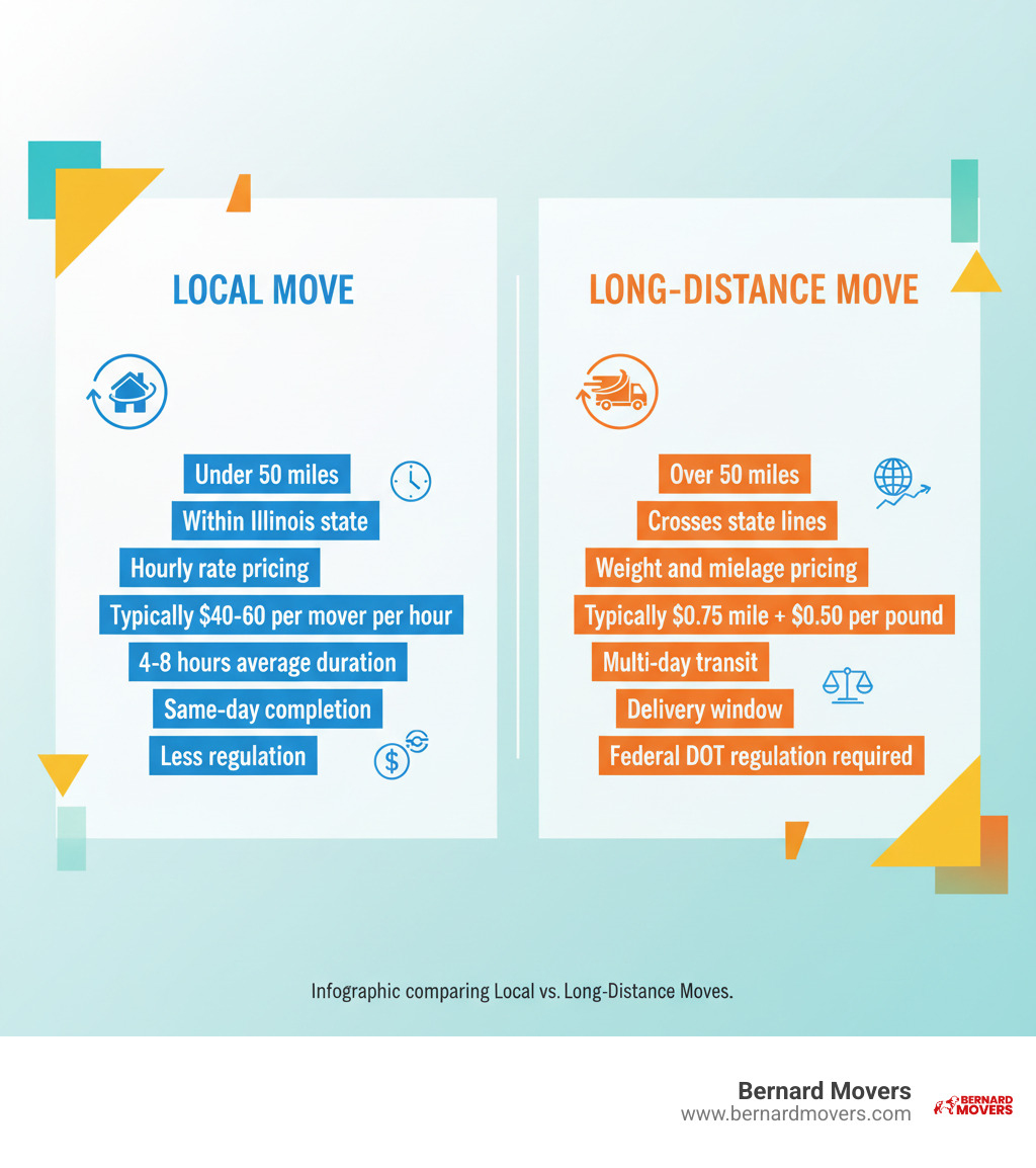 infographic comparing local vs long distance moves - movers short distance infographic 