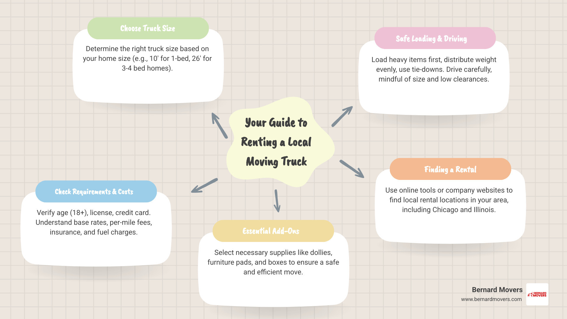 Infographic showing the complete process of renting a local moving truck: Step 1 - Determine truck size needed based on home size, Step 2 - Compare rental companies and prices in your area, Step 3 - Check requirements (age, license, deposit), Step 4 - Reserve truck and select add-ons (dollies, pads, insurance), Step 5 - Pick up truck and inspect condition, Step 6 - Load safely and drive carefully, Step 7 - Return to same location within agreed timeframe - moving truck local infographic mindmap-5-items Infographic showing the complete process of renting a local moving truck: Step 1 - Determine truck size needed based on home size, Step 2 - Compare rental companies and prices in your area, Step 3 - Check requirements (age, license, deposit), Step 4 - Reserve truck and select add-ons (dollies, pads, insurance), Step 5 - Pick up truck and inspect condition, Step 6 - Load safely and drive carefully, Step 7 - Return to same location within agreed timeframe - moving truck local infographic mindmap-5-items