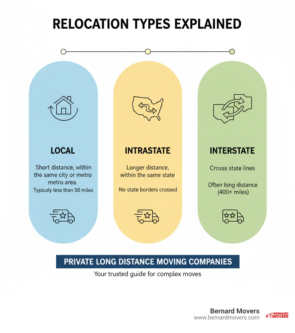 infographic explaining the key differences between local, intrastate, and interstate relocations - private long distance moving companies infographic infographic explaining the key differences between local, intrastate, and interstate relocations - private long distance moving companies infographic