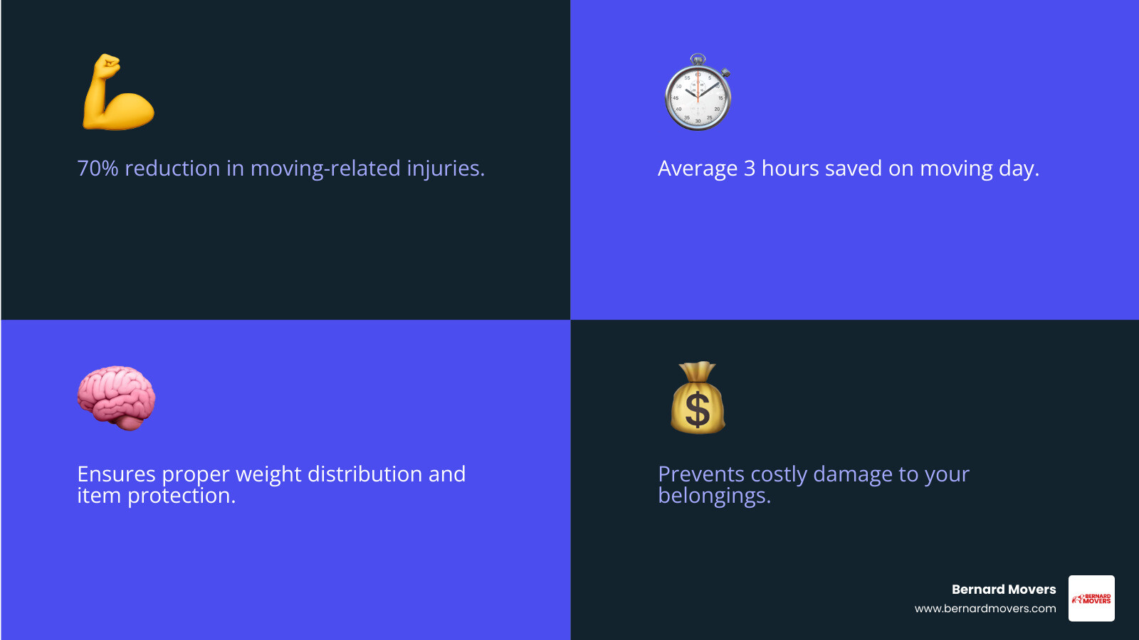 Infographic showing the benefits of hiring professional loaders: Safety - 70% reduction in moving-related injuries; Speed - Average 3 hours saved per move; Expertise - Proper weight distribution and item protection; Cost-effectiveness - Prevents damage that costs more than labor fees; Equipment - Professional dollies, straps, and padding included - local movers to load truck infographic 4_facts_emoji_blue