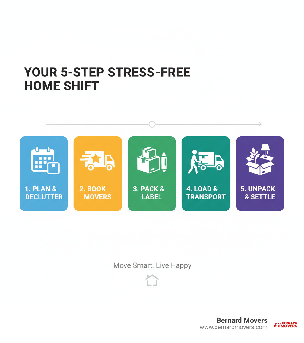 Infographic showing 5 key steps of a successful home shift: 1) Planning and decluttering your current home, 2) Choosing and booking a professional moving service, 3) Packing and labeling belongings with proper materials, 4) Loading and transporting items safely to your new location, 5) Unloading and unpacking to settle into your new space - home shifting service near me infographic 