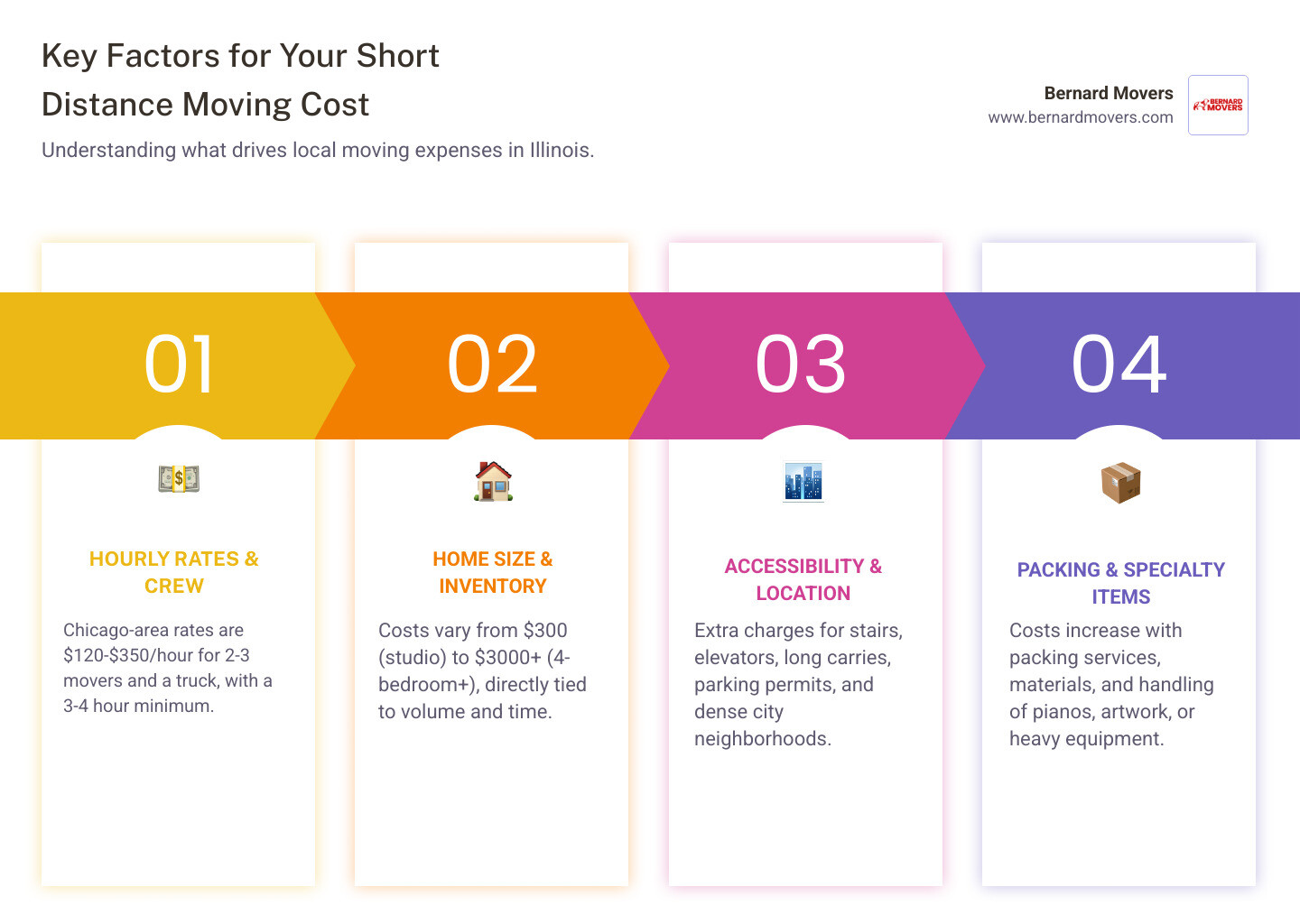 Detailed breakdown of factors affecting short distance moving costs, including hourly rates, home size pricing, common additional fees like stairs and long carries, and timing considerations for Chicago-area moves - short distance movers cost infographic pillar-4-steps