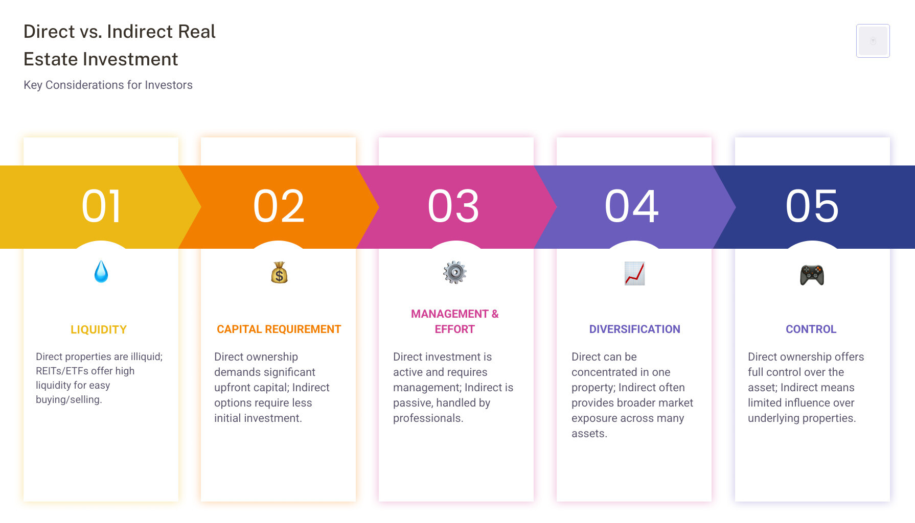 table comparing Direct Real Estate Investment vs. Indirect (REITs/ETFs) on liquidity, cost, and capital - Real Estate Market infographic pillar-5-steps