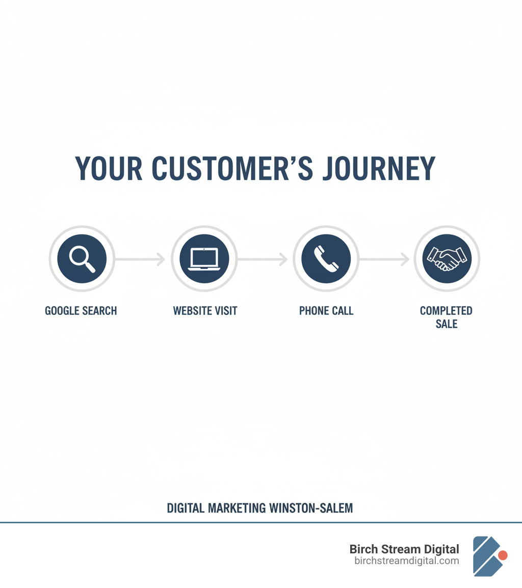 Infographic showing the customer journey from Google search to website visit to phone call to completed sale, with icons representing each step: magnifying glass, laptop, phone, and handshake - Digital marketing Winston Salem infographic 