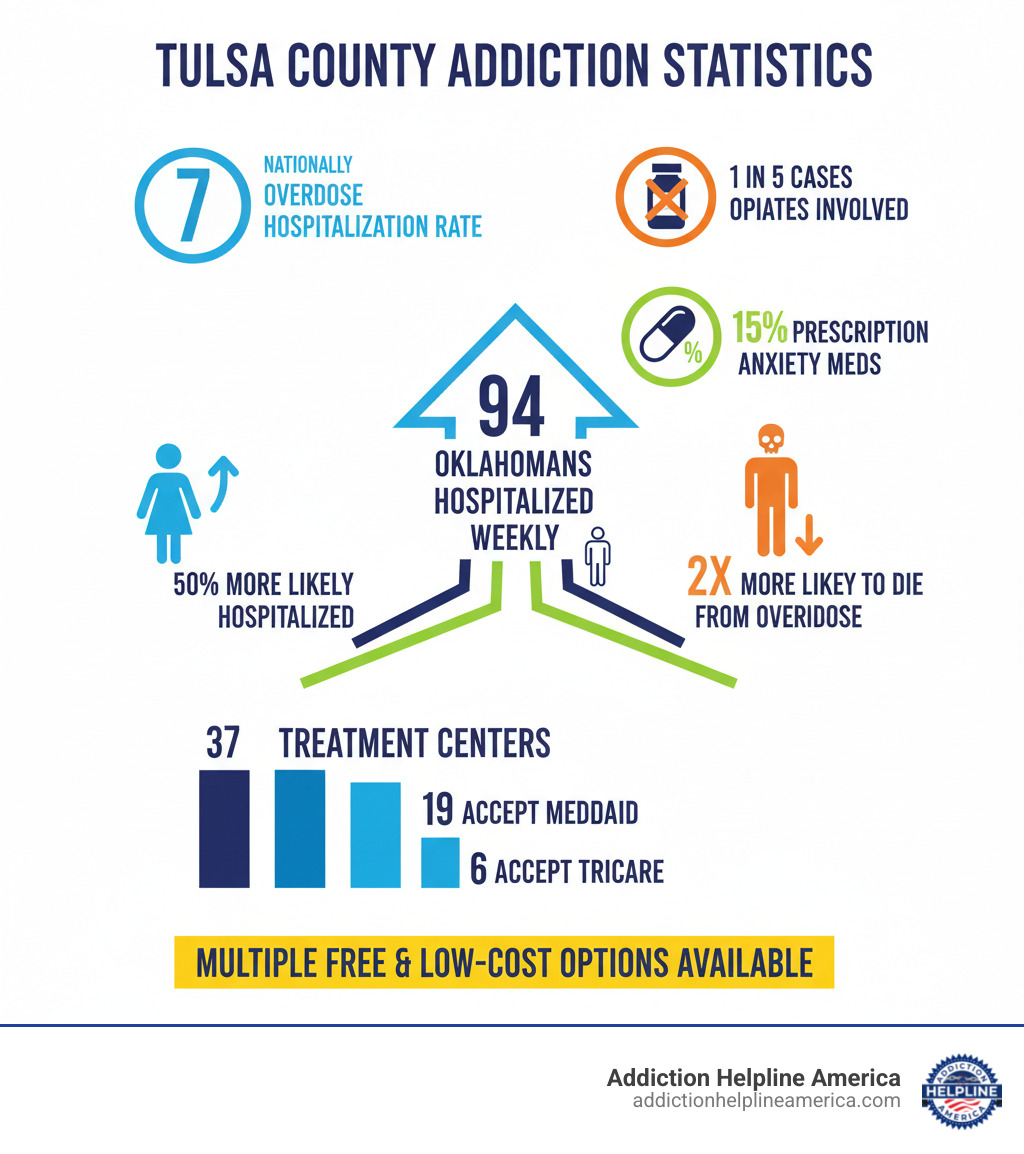 Infographic showing Tulsa County addiction statistics: 7th highest overdose hospitalization rate nationally, opiates involved in 1 in 5 cases, prescription anxiety meds in 15% of cases, 94 Oklahomans hospitalized weekly for drug abuse, women 50% more likely to be hospitalized, men 2x more likely to die from overdose, 37 treatment centers available, 19 accept Medicaid, 6 accept TRICARE, multiple free and low-cost options available - rehabs in tulsa oklahoma infographic Infographic showing Tulsa County addiction statistics: 7th highest overdose hospitalization rate nationally, opiates involved in 1 in 5 cases, prescription anxiety meds in 15% of cases, 94 Oklahomans hospitalized weekly for drug abuse, women 50% more likely to be hospitalized, men 2x more likely to die from overdose, 37 treatment centers available, 19 accept Medicaid, 6 accept TRICARE, multiple free and low-cost options available - rehabs in tulsa oklahoma infographic