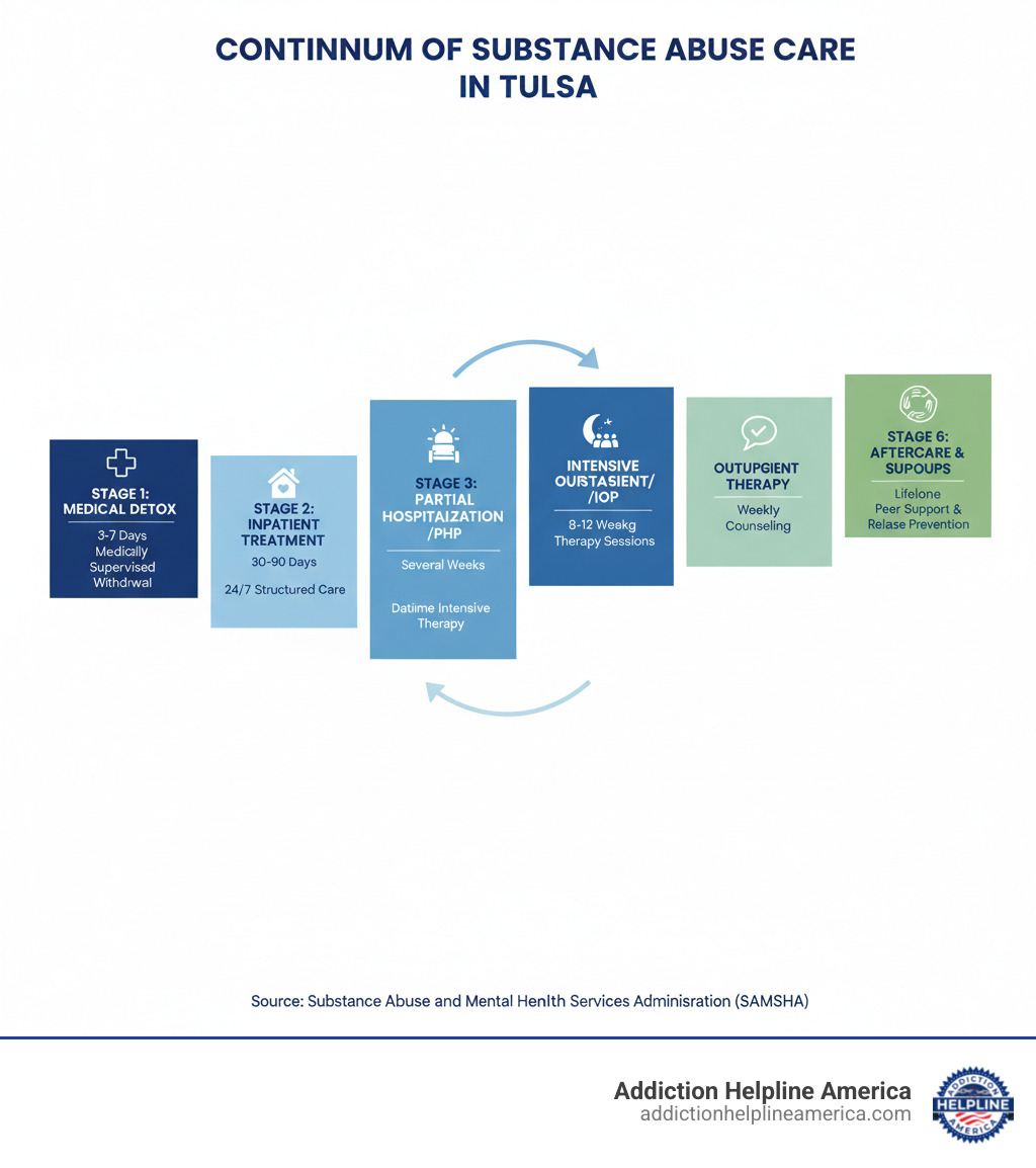 Infographic showing the continuum of substance abuse care in Tulsa: Stage 1 - Medical Detox (3-7 days, medically supervised withdrawal), Stage 2 - Inpatient Treatment (30-90 days, 24/7 structured care), Stage 3 - Partial Hospitalization/PHP (several weeks, daytime intensive therapy), Stage 4 - Intensive Outpatient/IOP (8-12 weeks, evening therapy sessions), Stage 5 - Outpatient Therapy (ongoing, weekly counseling), Stage 6 - Aftercare & Support Groups (lifelong, peer support and relapse prevention) - Substance abuse Tulsa infographic Infographic showing the continuum of substance abuse care in Tulsa: Stage 1 - Medical Detox (3-7 days, medically supervised withdrawal), Stage 2 - Inpatient Treatment (30-90 days, 24/7 structured care), Stage 3 - Partial Hospitalization/PHP (several weeks, daytime intensive therapy), Stage 4 - Intensive Outpatient/IOP (8-12 weeks, evening therapy sessions), Stage 5 - Outpatient Therapy (ongoing, weekly counseling), Stage 6 - Aftercare & Support Groups (lifelong, peer support and relapse prevention) - Substance abuse Tulsa infographic