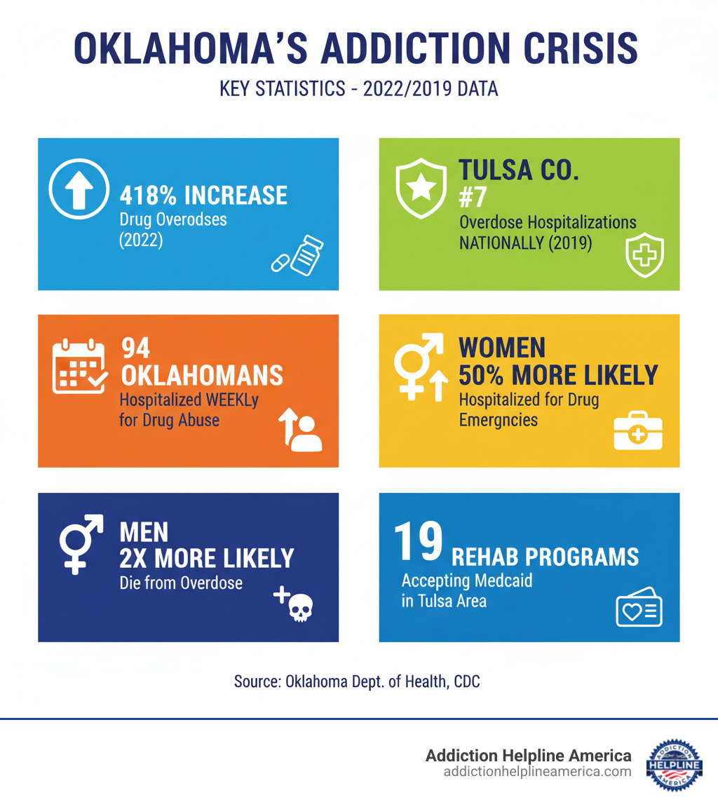 Infographic showing Oklahoma's addiction crisis: 418% increase in drug overdoses in 2022, Tulsa County ranked 7th highest for overdose hospitalizations nationally in 2019, 94 Oklahomans hospitalized weekly for drug abuse, women 50% more likely to be hospitalized for drug emergencies, men twice as likely to die from overdose, and 19 rehab programs accepting Medicaid in the Tulsa area - Rehab in Tulsa infographic Infographic showing Oklahoma's addiction crisis: 418% increase in drug overdoses in 2022, Tulsa County ranked 7th highest for overdose hospitalizations nationally in 2019, 94 Oklahomans hospitalized weekly for drug abuse, women 50% more likely to be hospitalized for drug emergencies, men twice as likely to die from overdose, and 19 rehab programs accepting Medicaid in the Tulsa area - Rehab in Tulsa infographic