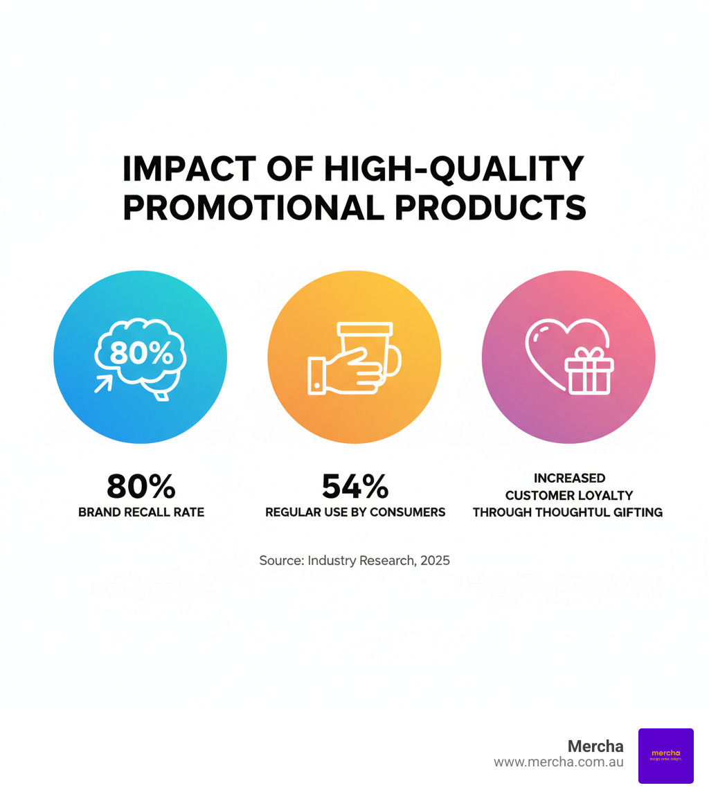 Infographic showing the impact of high-quality promotional products: 80% brand recall rate, 54% regular use by consumers, and increased customer loyalty through thoughtful gifting - best event giveaways infographic Infographic showing the impact of high-quality promotional products: 80% brand recall rate, 54% regular use by consumers, and increased customer loyalty through thoughtful gifting - best event giveaways infographic