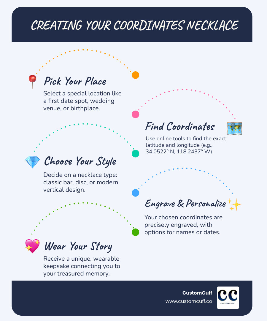 Infographic showing how a special location like a beach or wedding venue is converted into GPS coordinates (latitude and longitude in decimal degrees format like 34.0522° N, 118.2437° W) which are then engraved onto a beautiful necklace pendant - coordinates engraved necklace infographic infographic-line-5-steps-blues-accent_colors Infographic showing how a special location like a beach or wedding venue is converted into GPS coordinates (latitude and longitude in decimal degrees format like 34.0522° N, 118.2437° W) which are then engraved onto a beautiful necklace pendant - coordinates engraved necklace infographic infographic-line-5-steps-blues-accent_colors