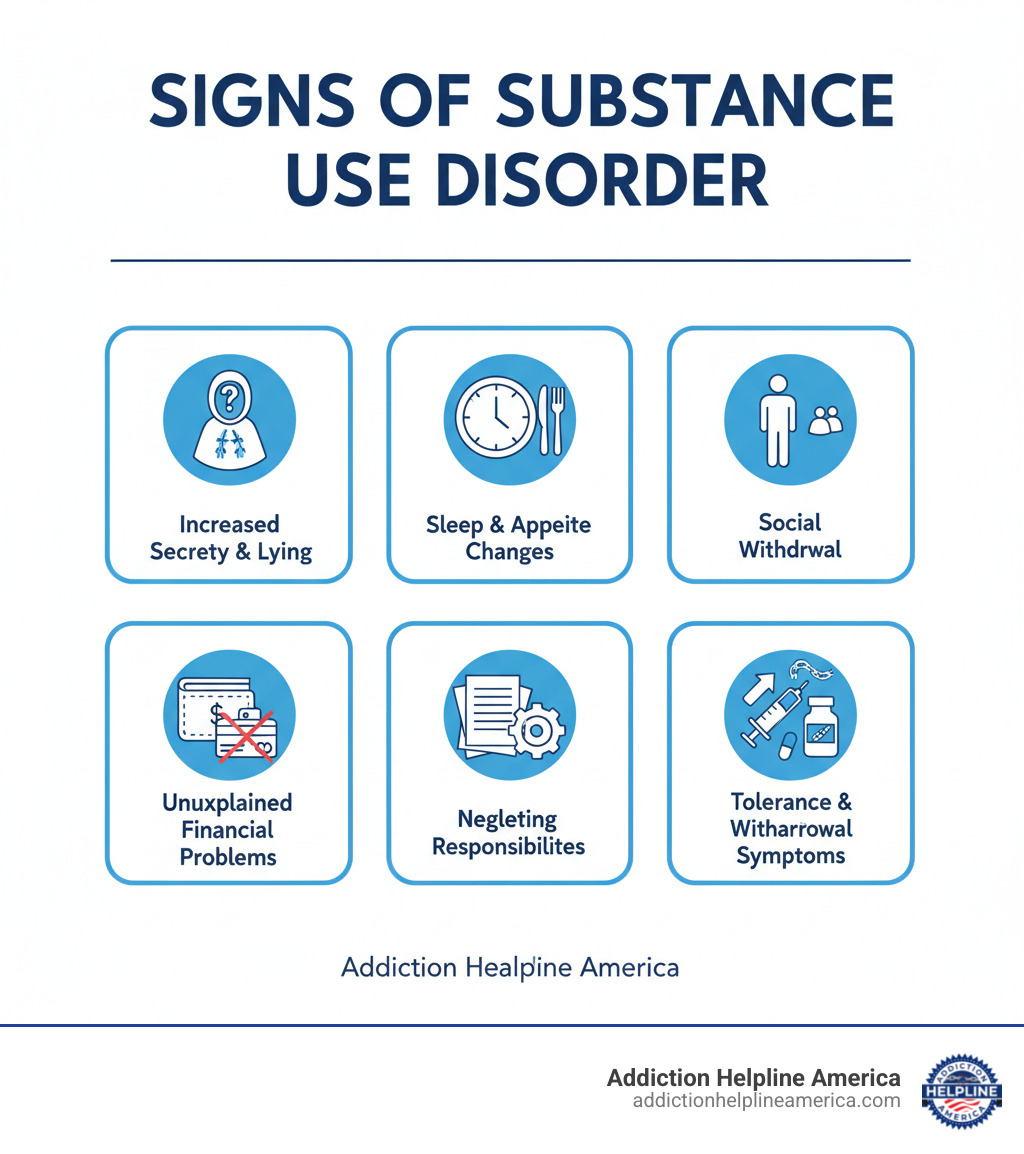 Infographic explaining common signs of substance use disorder including behavioral changes like increased secrecy and lying, physical symptoms such as changes in sleep patterns and appetite, social withdrawal from family and friends, unexplained financial problems or missing money, neglecting responsibilities at work or home, tolerance requiring more of the substance to achieve the same effect, and withdrawal symptoms when attempting to stop use - Tulsa drug rehab infographic 