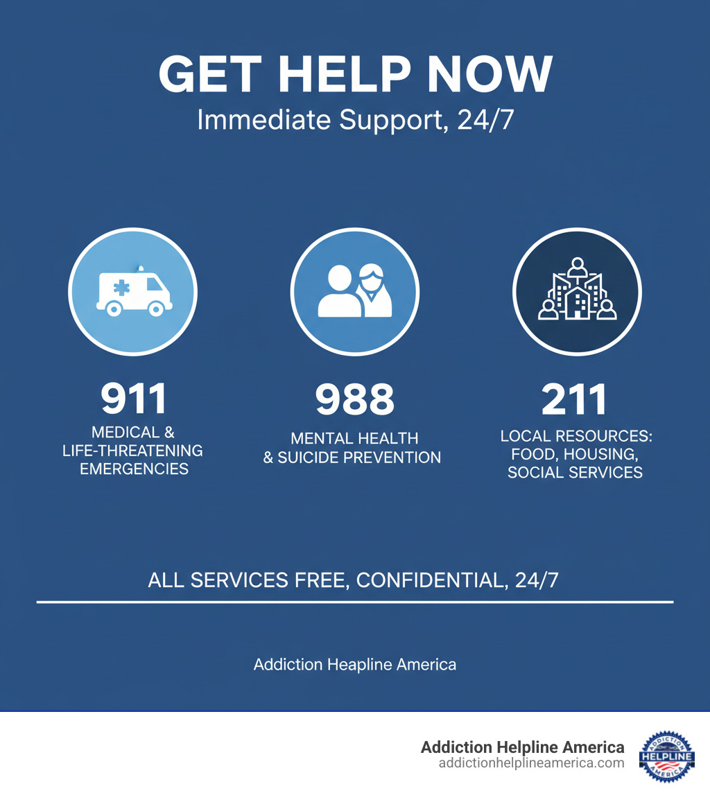 Infographic showing three emergency numbers: 911 for immediate medical emergencies and life-threatening situations with ambulance icon, 988 for mental health crisis and suicide prevention with counselor icon, and 211 for local resources including food, housing, and social services with community icon, all available 24/7 - get help now infographic 