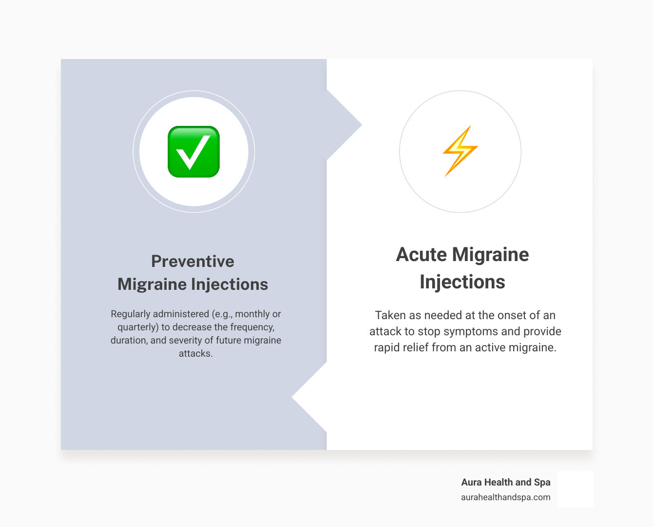 infographic explaining the difference between preventive and acute migraine treatments - migraine injection infographic comparison-2-items-formal