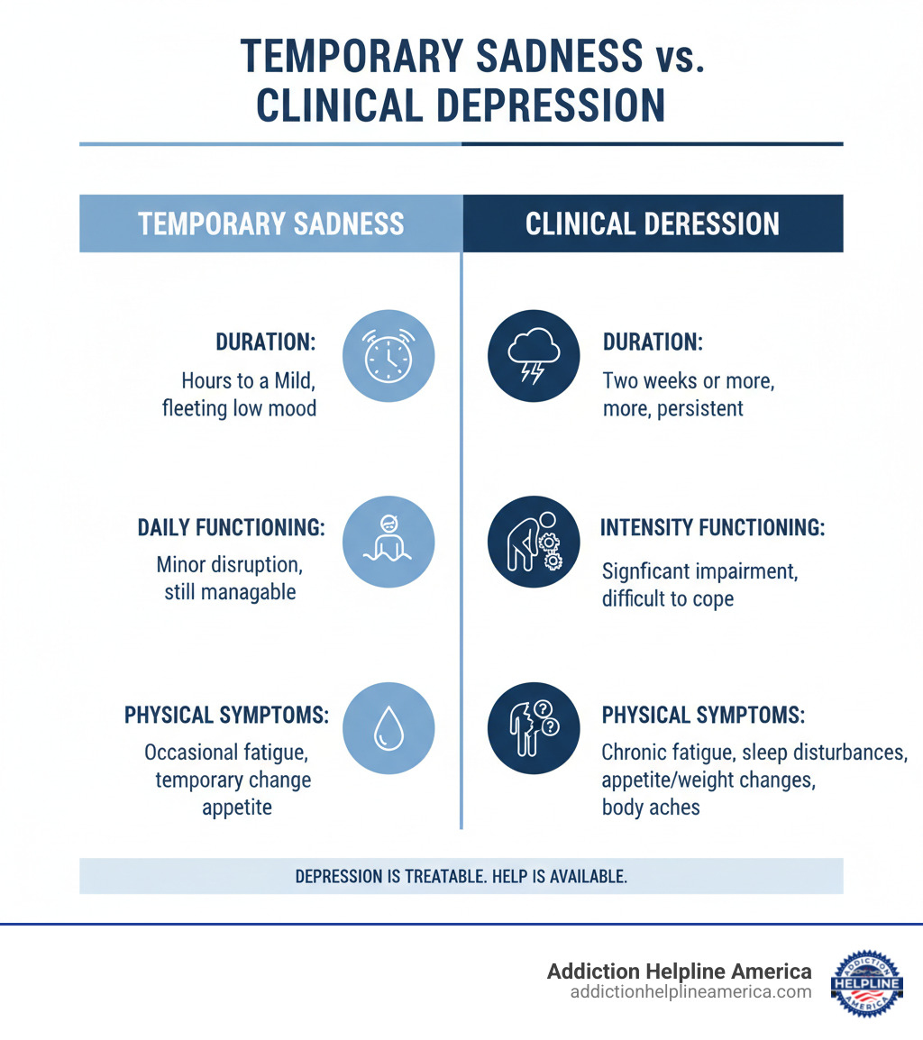 infographic showing the differences between temporary sadness and clinical depression, including duration, intensity, impact on daily functioning, and physical symptoms - depression recovery center infographic infographic showing the differences between temporary sadness and clinical depression, including duration, intensity, impact on daily functioning, and physical symptoms - depression recovery center infographic